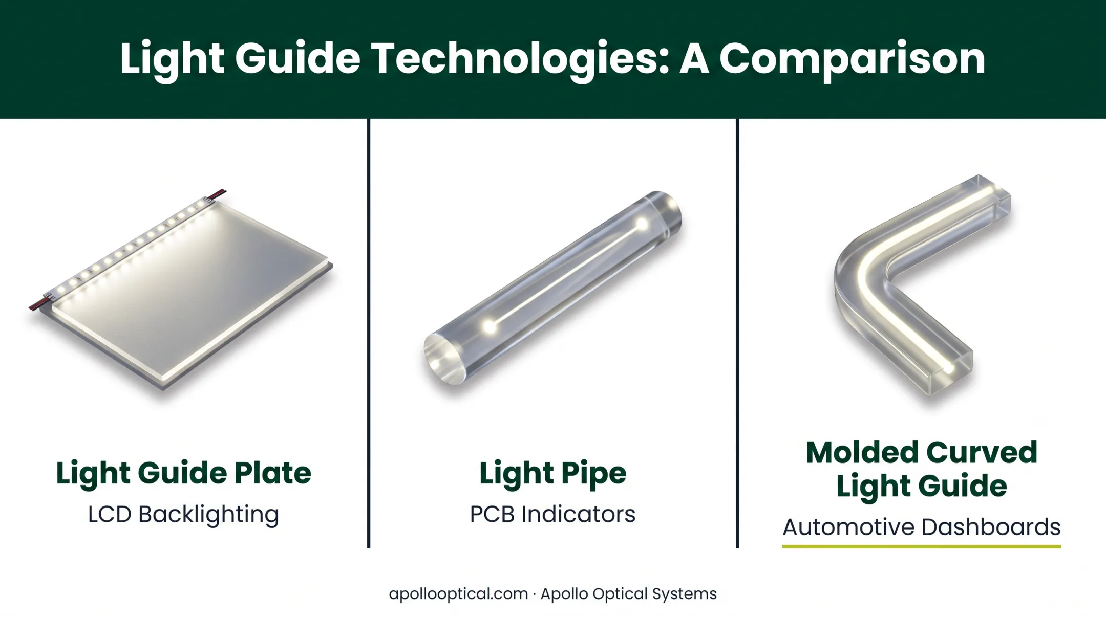 Three types of LED light guides comparison LGP light pipe molded guide