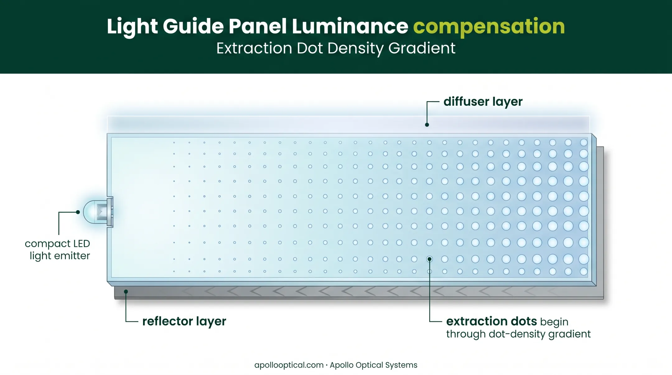 Light extraction pattern density variation across LED light guide surface