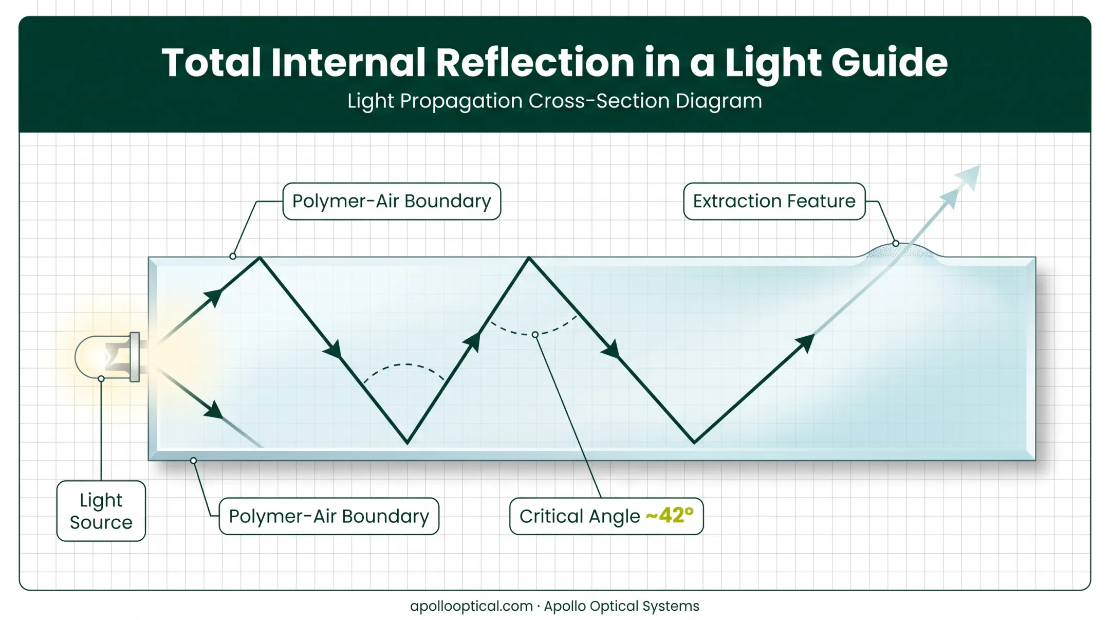 Total internal reflection light path through LED light guide diagram