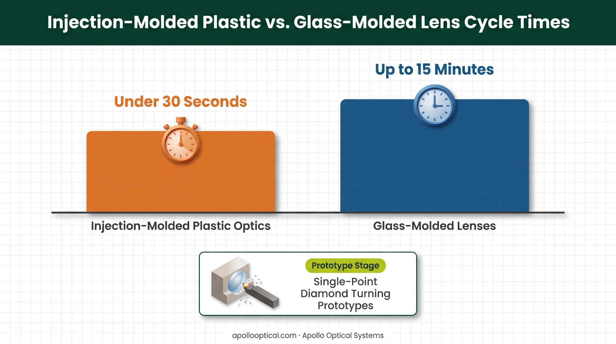 Manufacturing cycle time comparison for plastic versus glass molded optics