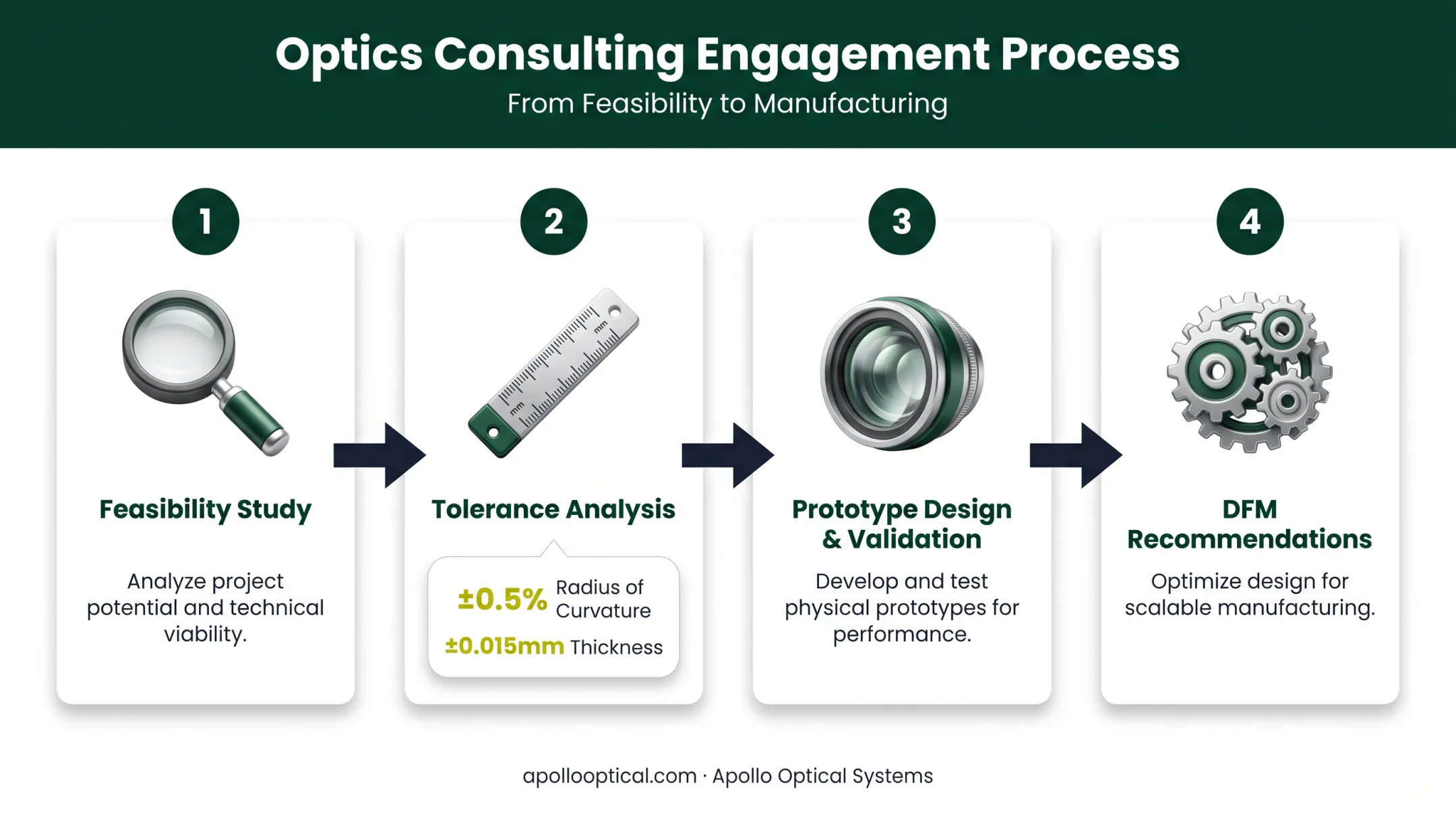Optics consulting workflow from feasibility study to production tooling