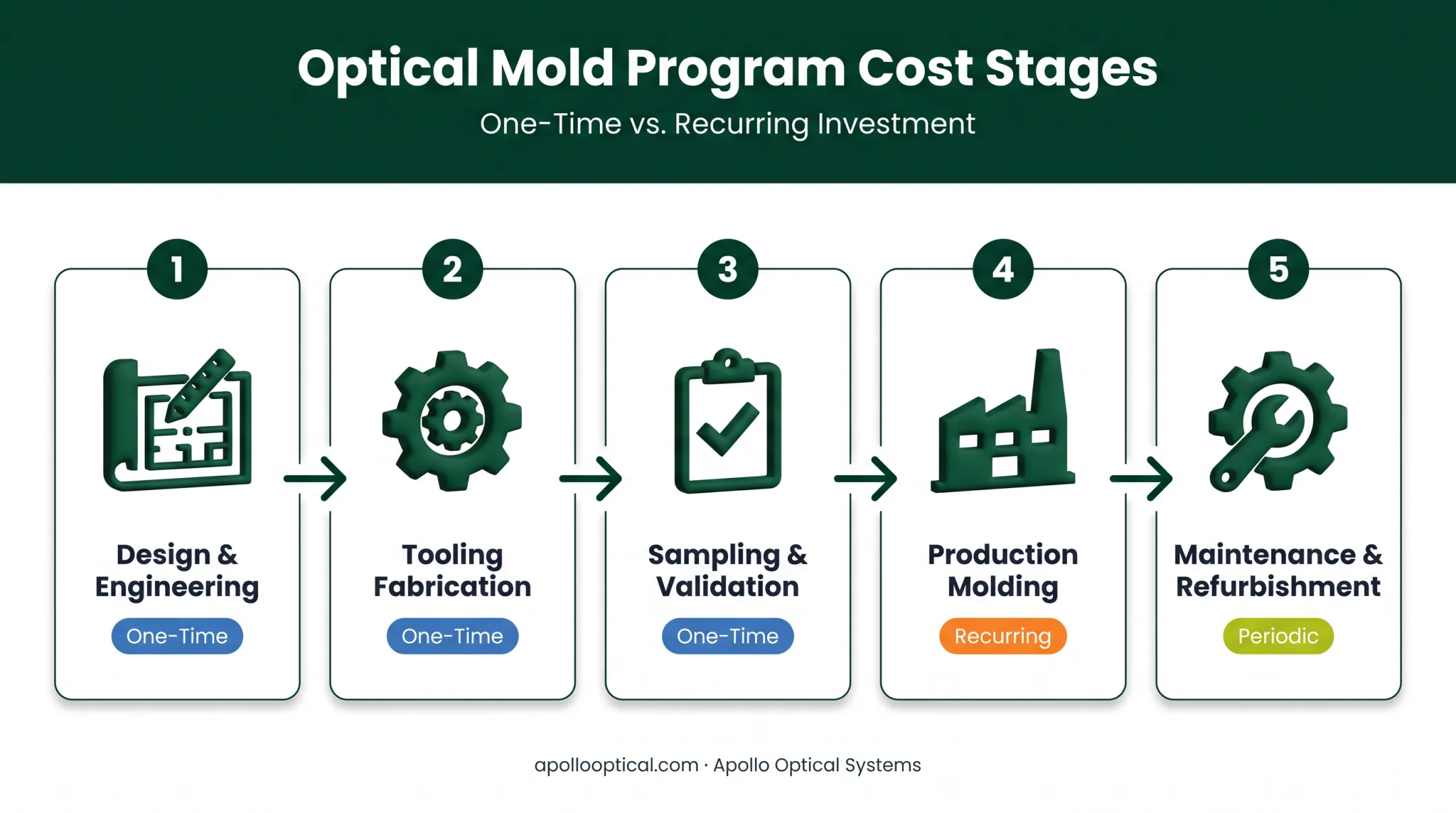 Optical mold program cost breakdown from design to maintenance