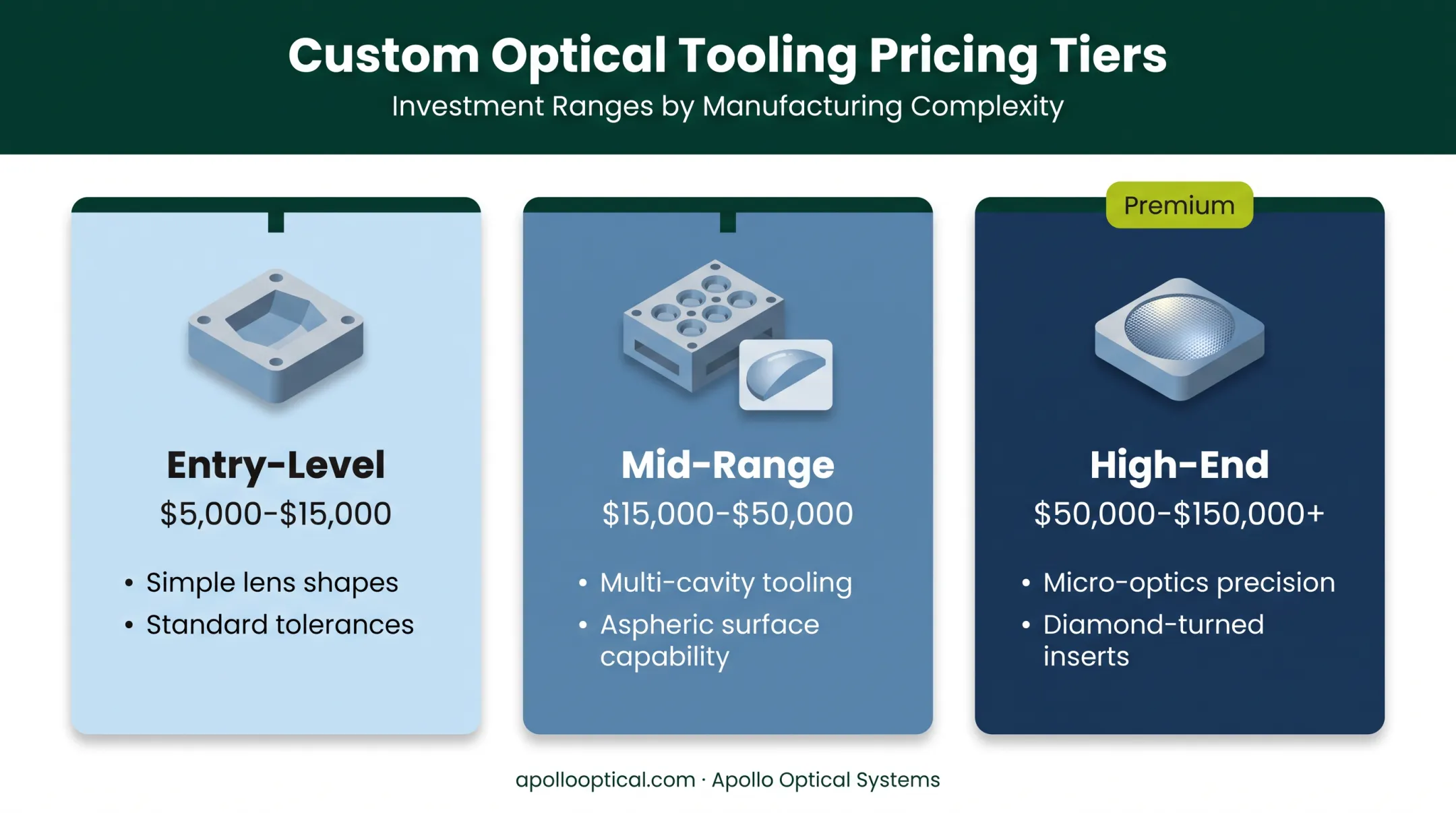 Three-tier optical mold pricing comparison from entry-level to high-end