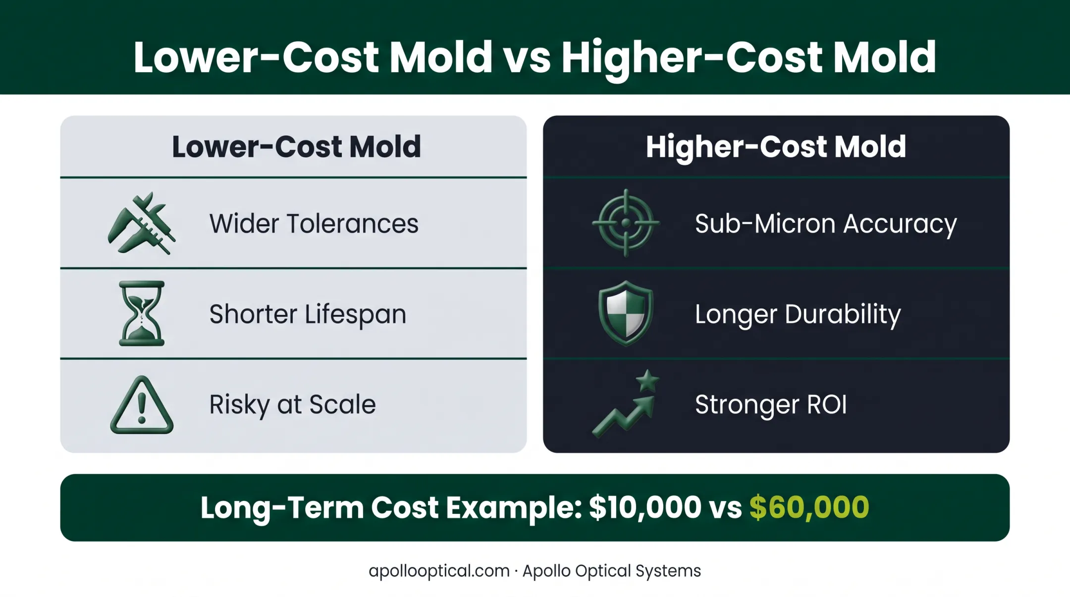 Low-cost versus high-cost optical mold comparison across precision durability value