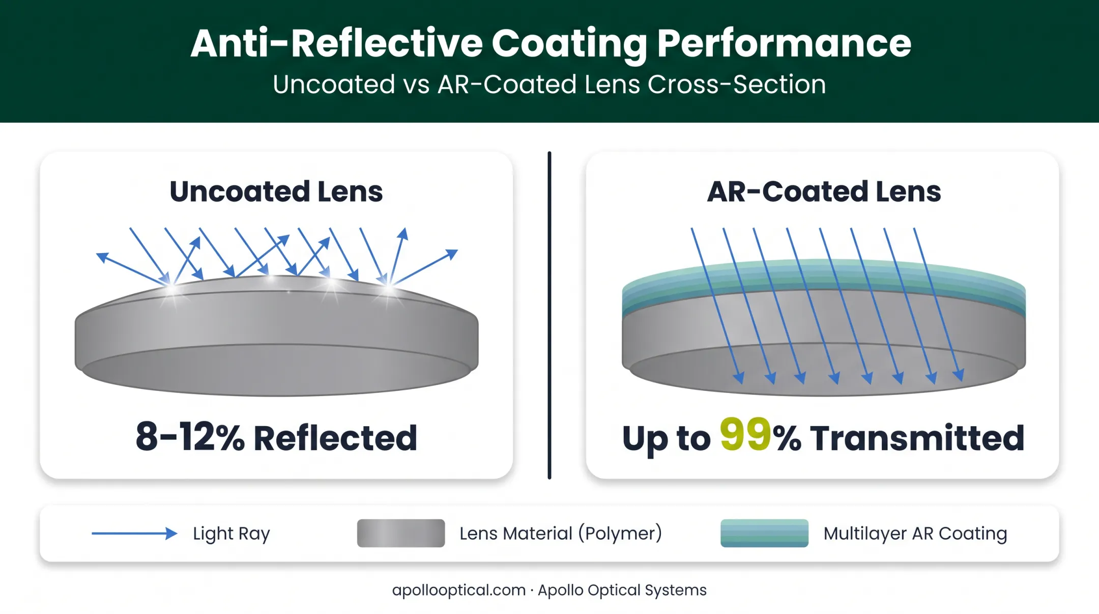 Light reflection versus AR-coated lens transmission comparison diagram