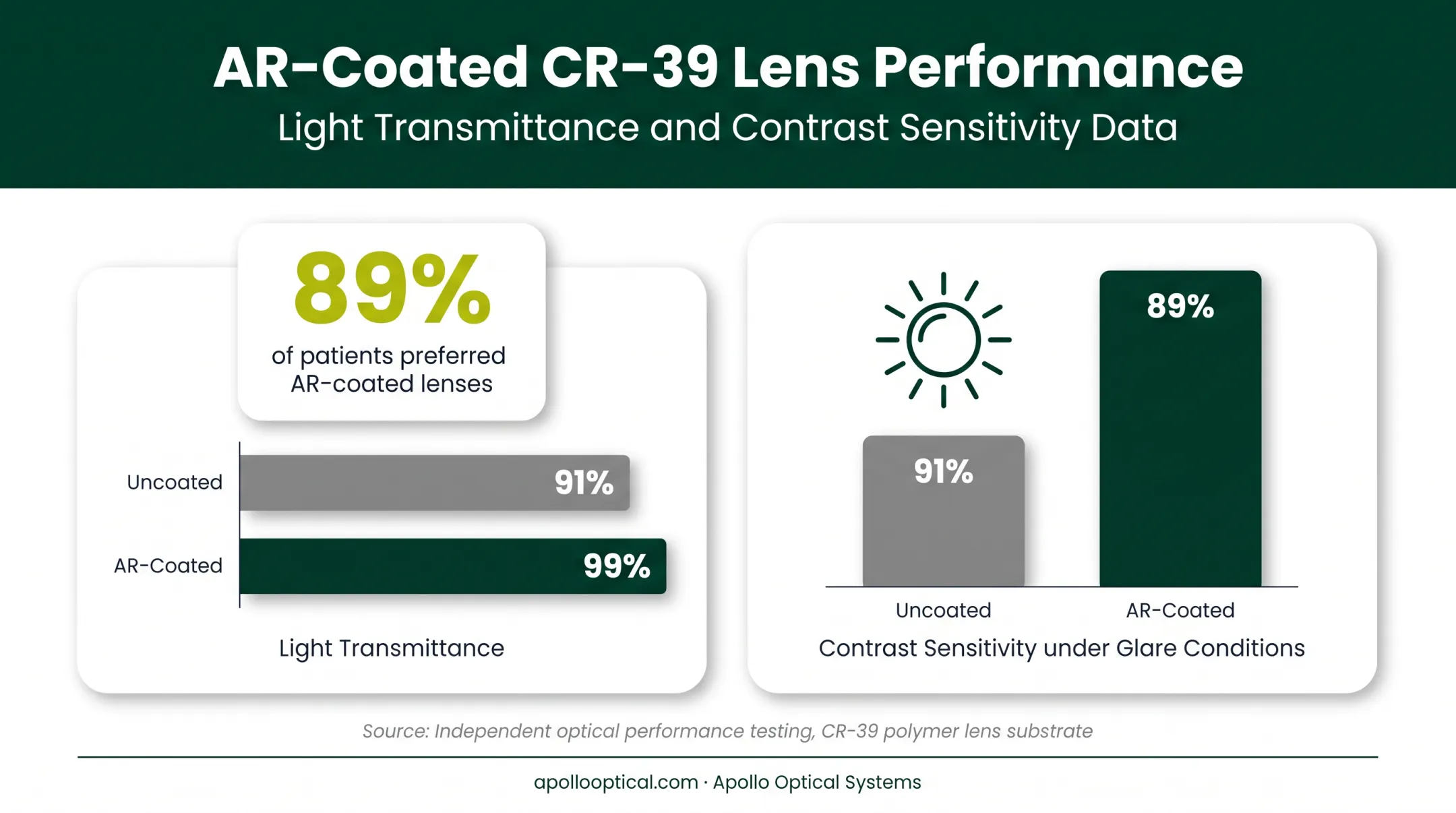 AR coating light transmission and contrast sensitivity study results chart