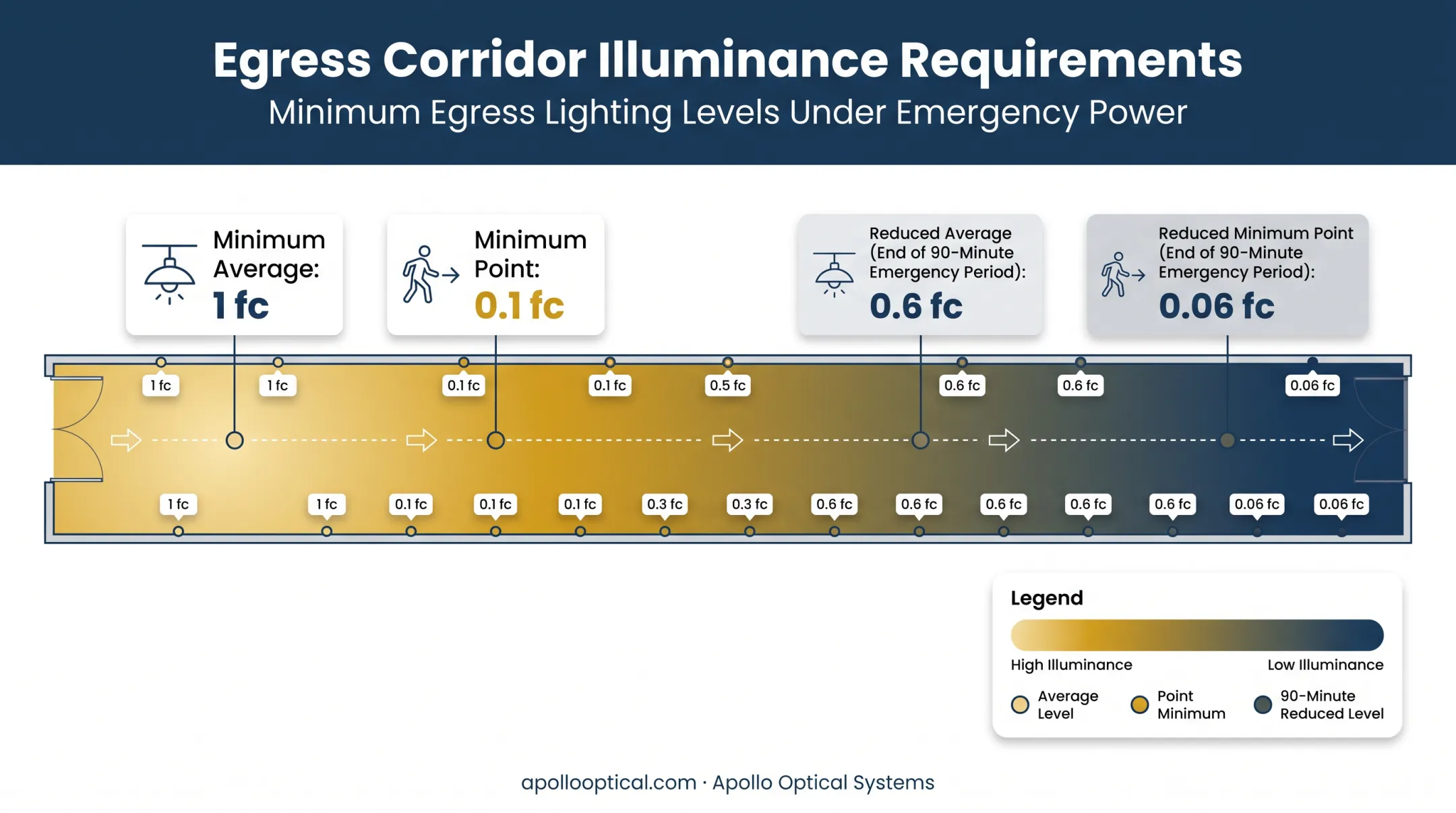 NFPA 101 egress path illuminance requirements diagram showing footcandle levels