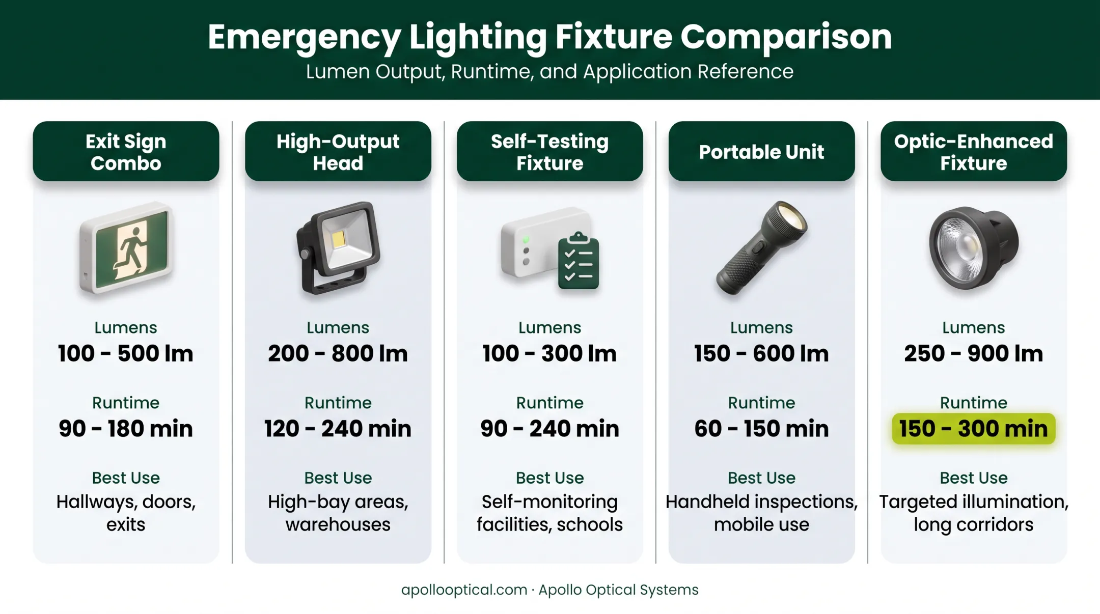 Comparison chart of five LED emergency lighting fixture types by lumen output