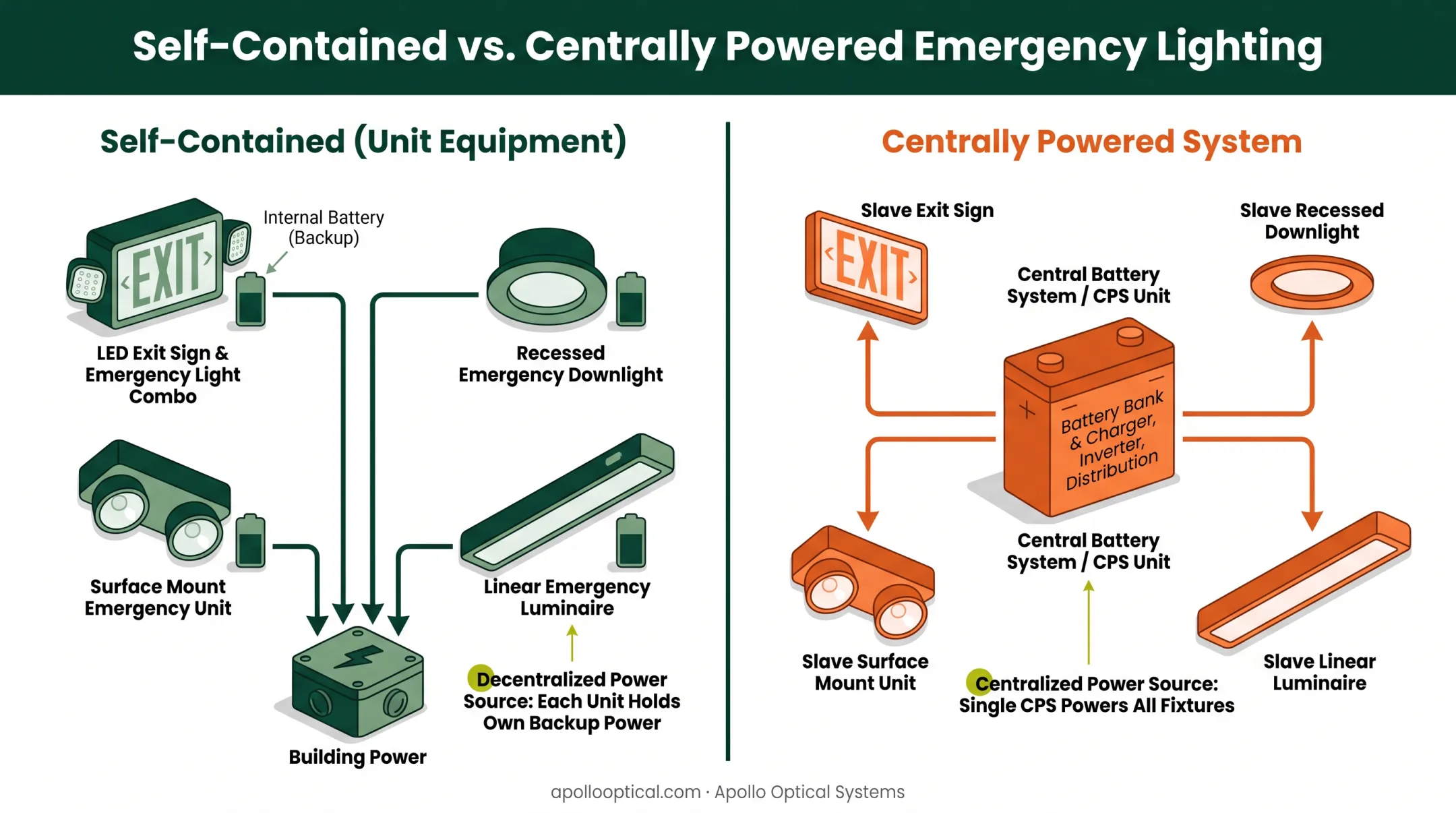 Self-contained versus centrally powered emergency lighting system architecture comparison