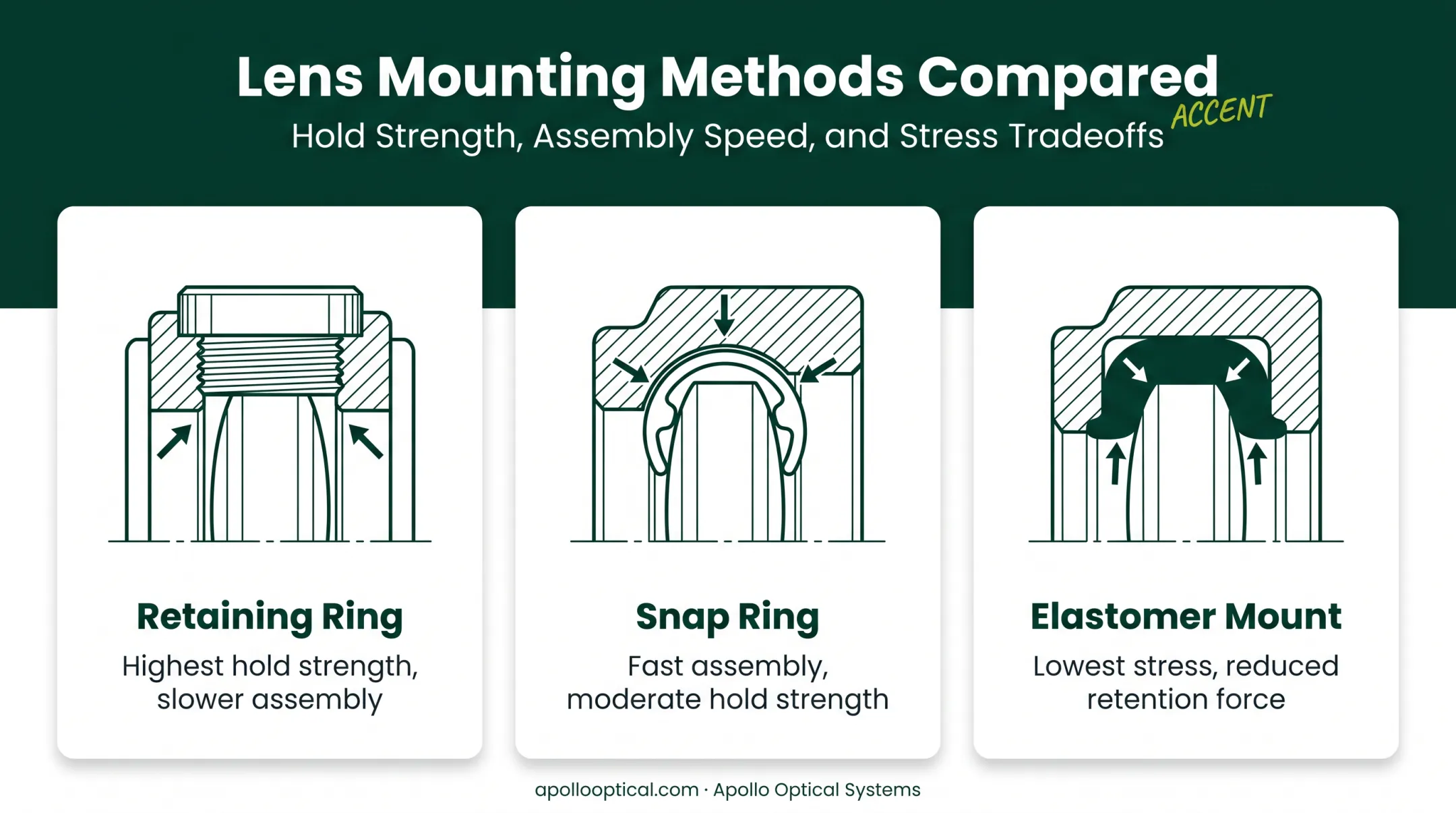 Lens-to-mount interface methods comparison retaining rings snap rings elastomer