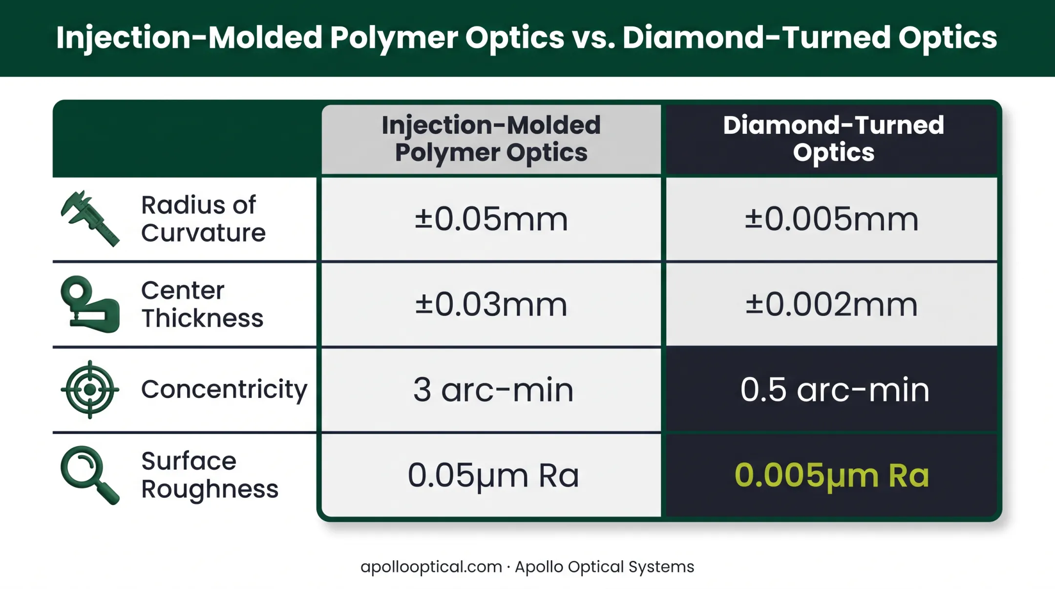 Molded versus diamond-turned optics tolerance comparison chart