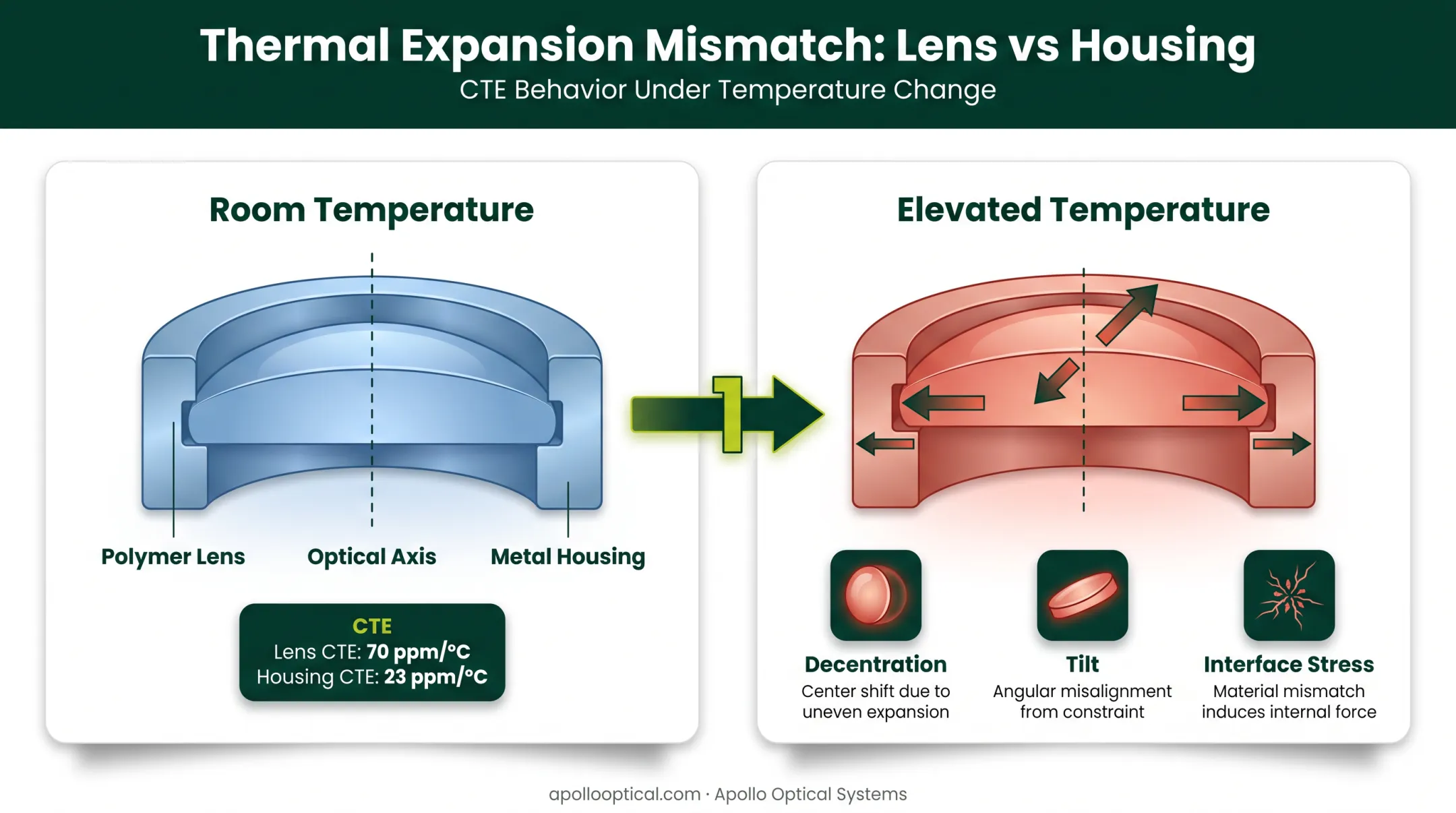 CTE mismatch between lens and housing causing thermal misalignment diagram