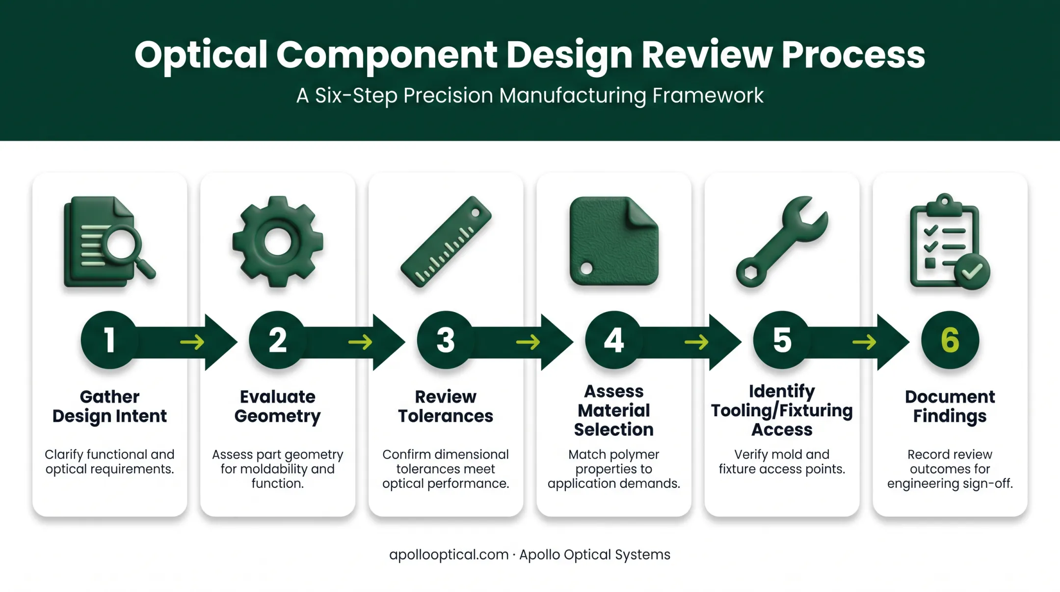 6-step DFM review process flow from design intent to documentation