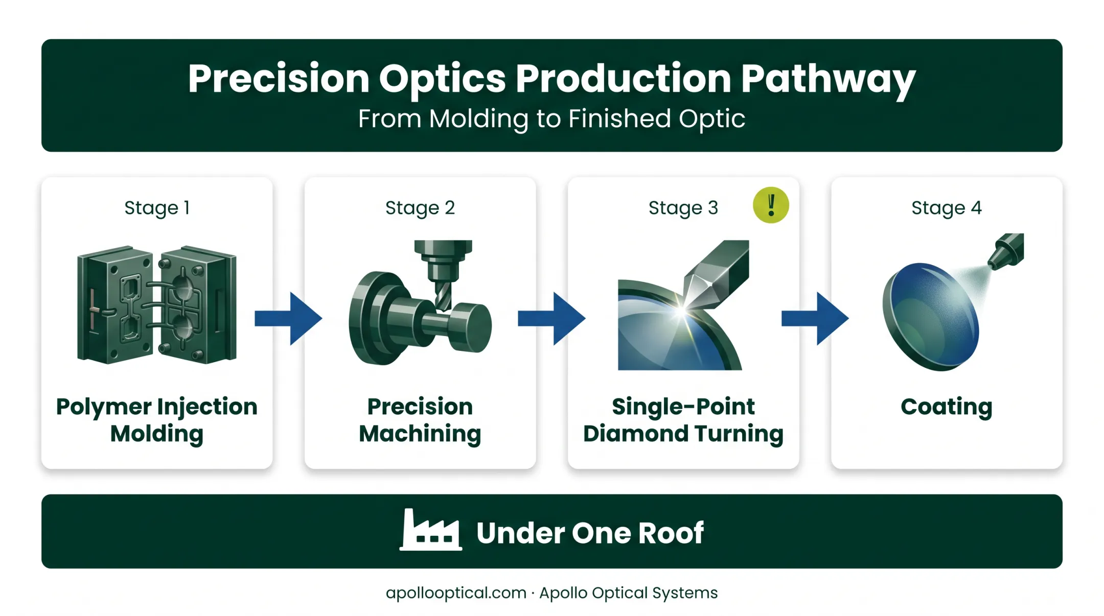Multi-process optical manufacturing pathway from molding to coating under one roof