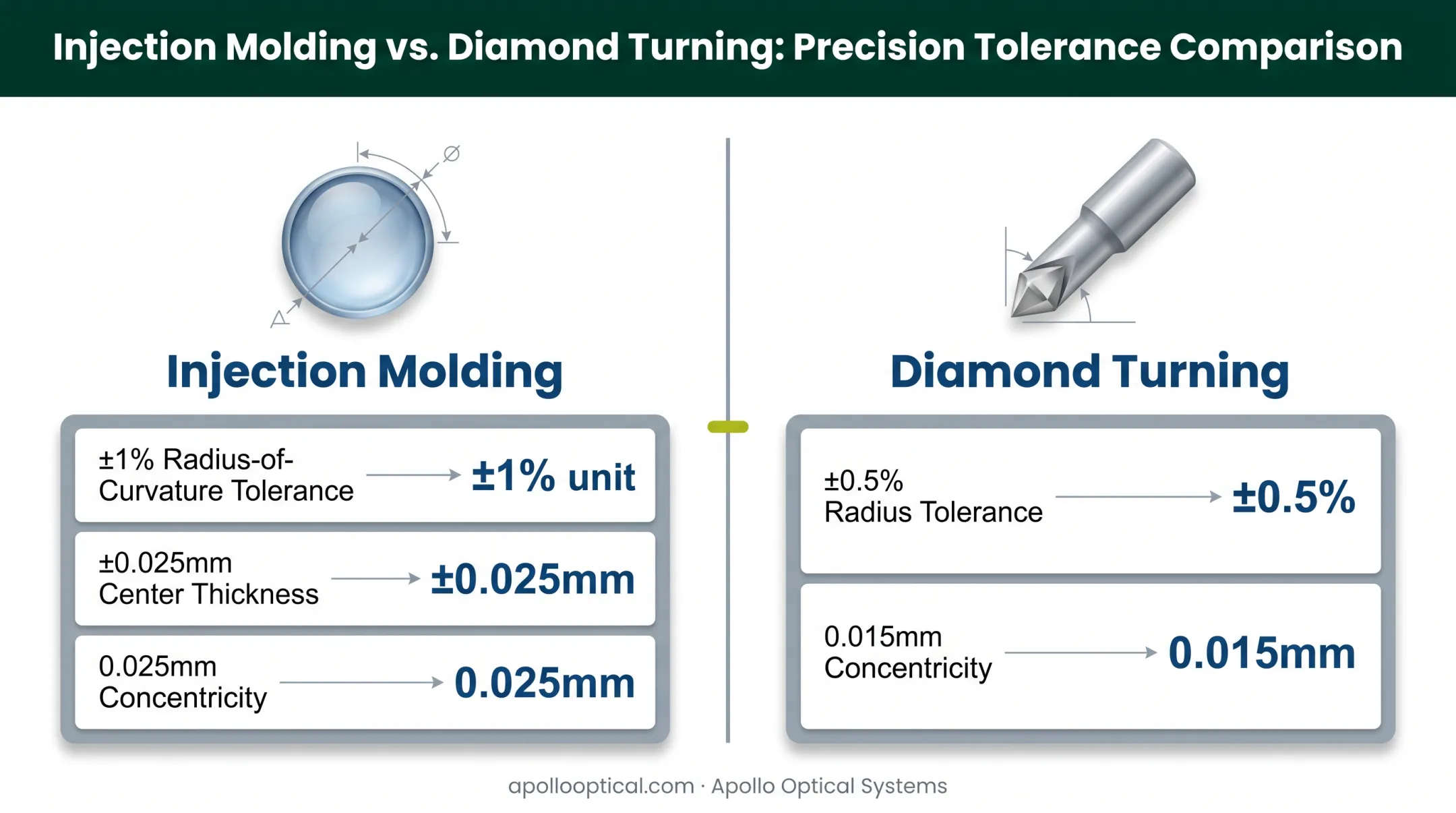 Injection molding versus diamond turning optical tolerance comparison chart