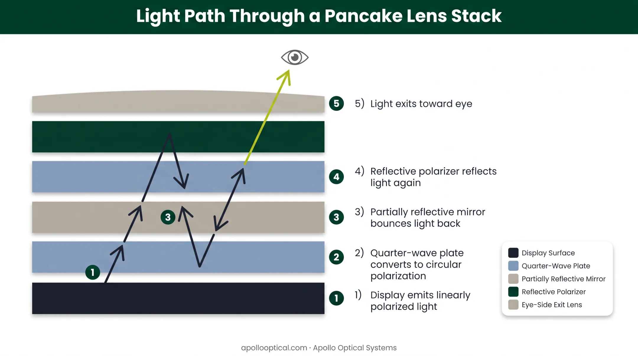 Five-step light path diagram through pancake lens optical stack