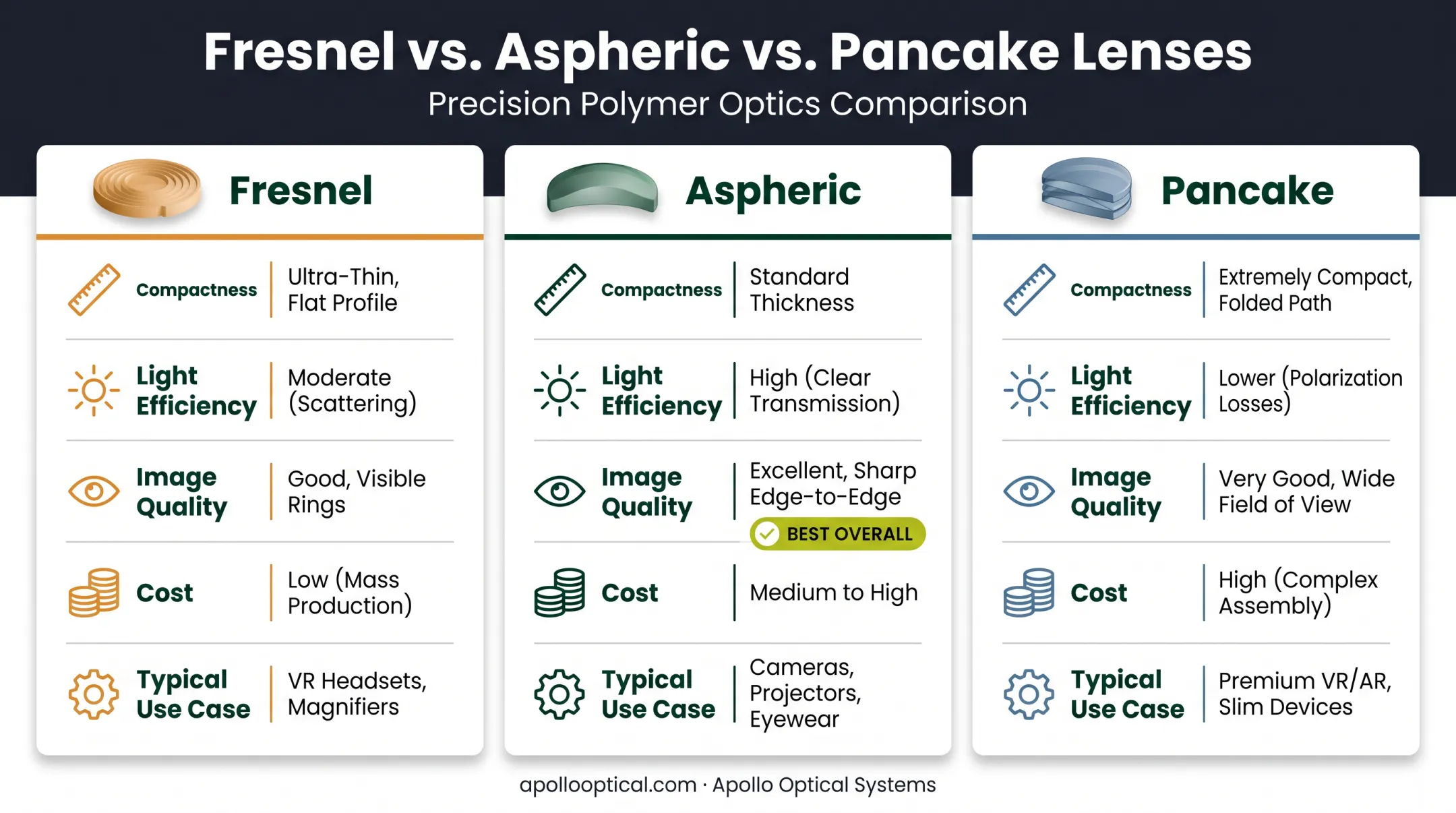 Comparison chart of Fresnel aspheric and pancake VR lens designs