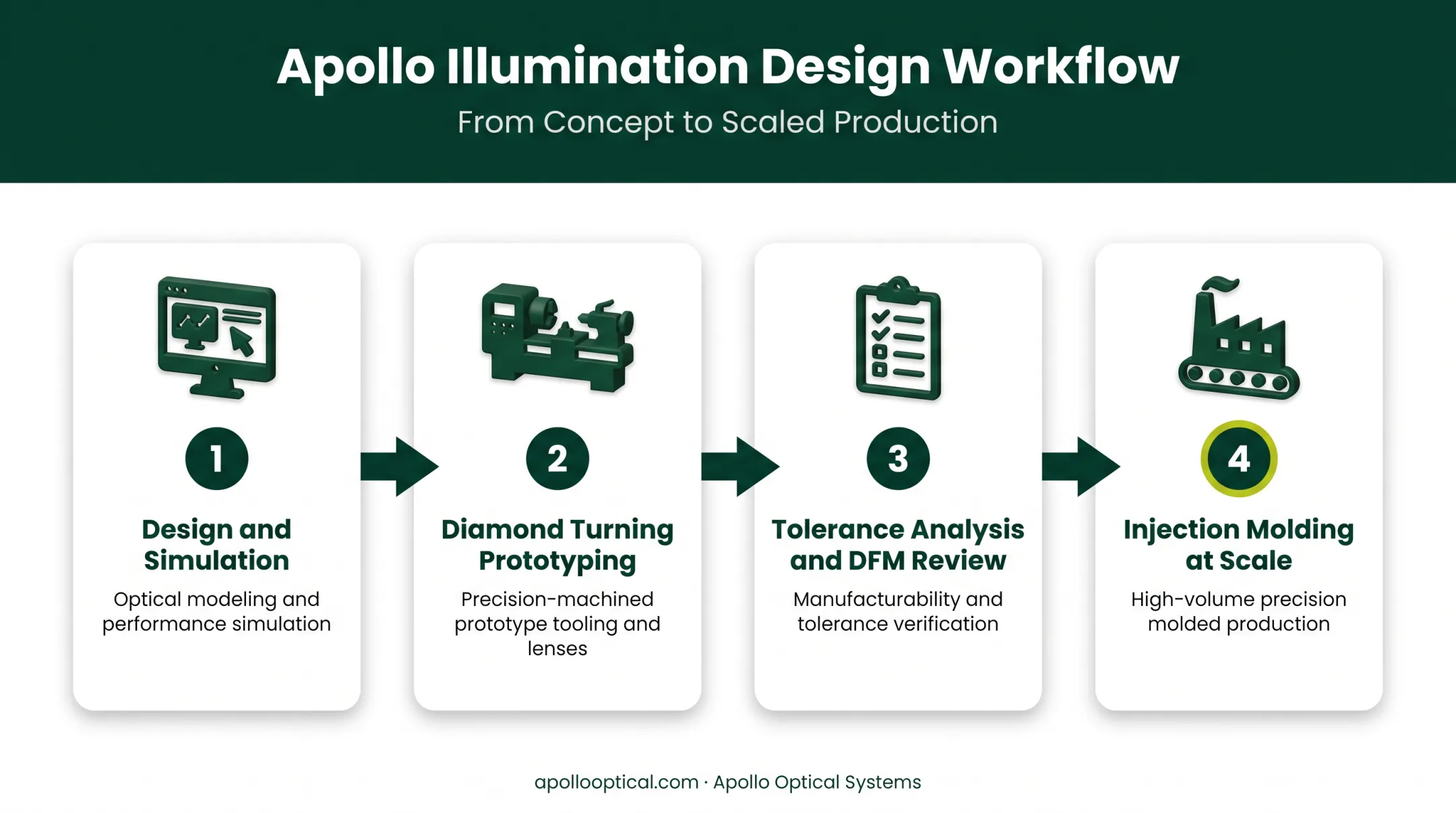 Four-step illumination design process from simulation to injection molding