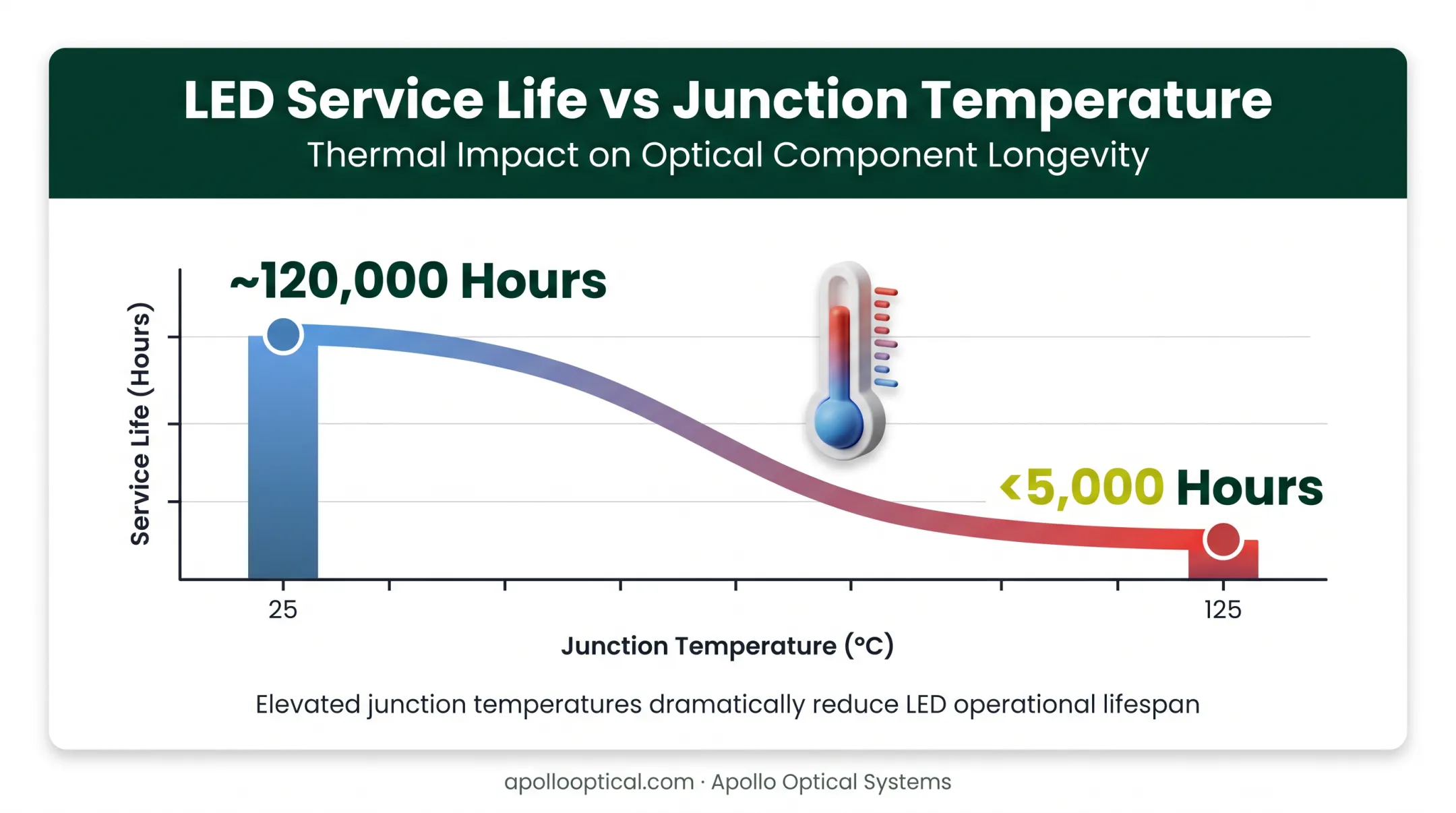 LED service life decline chart from 25 to 125 degrees Celsius
