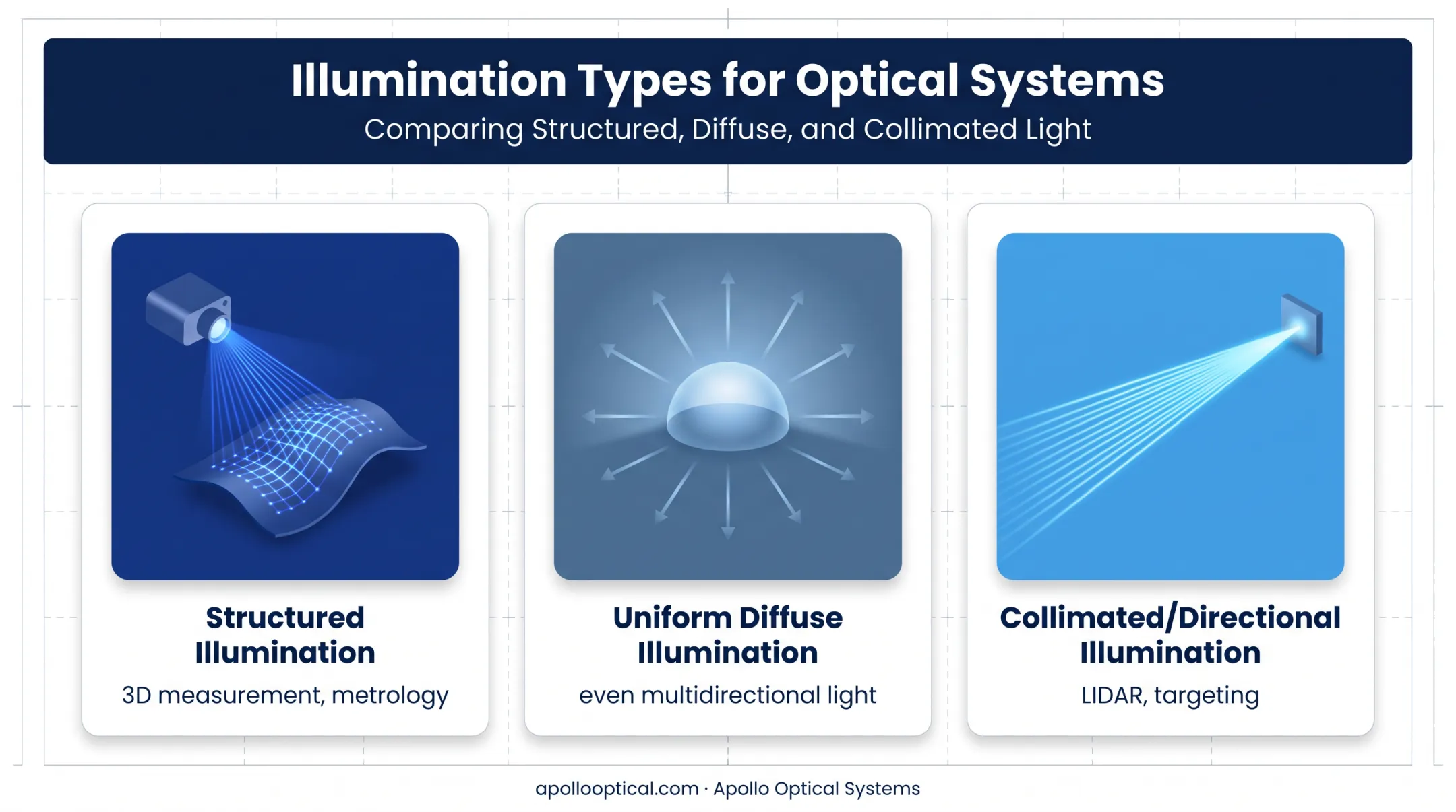 Structured diffuse and collimated illumination types comparison diagram