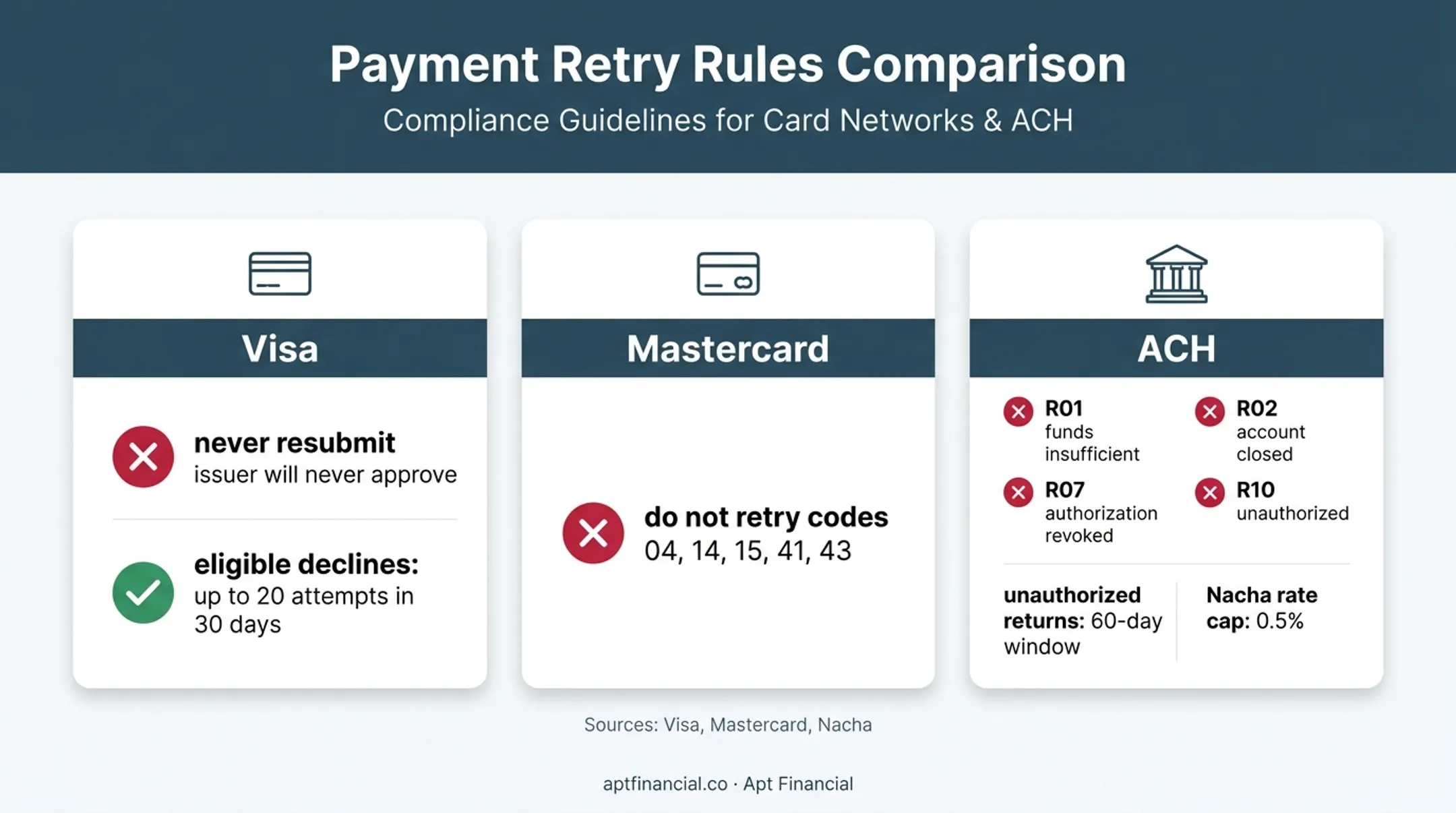 Card and ACH recurring payment retry rules by decline reason