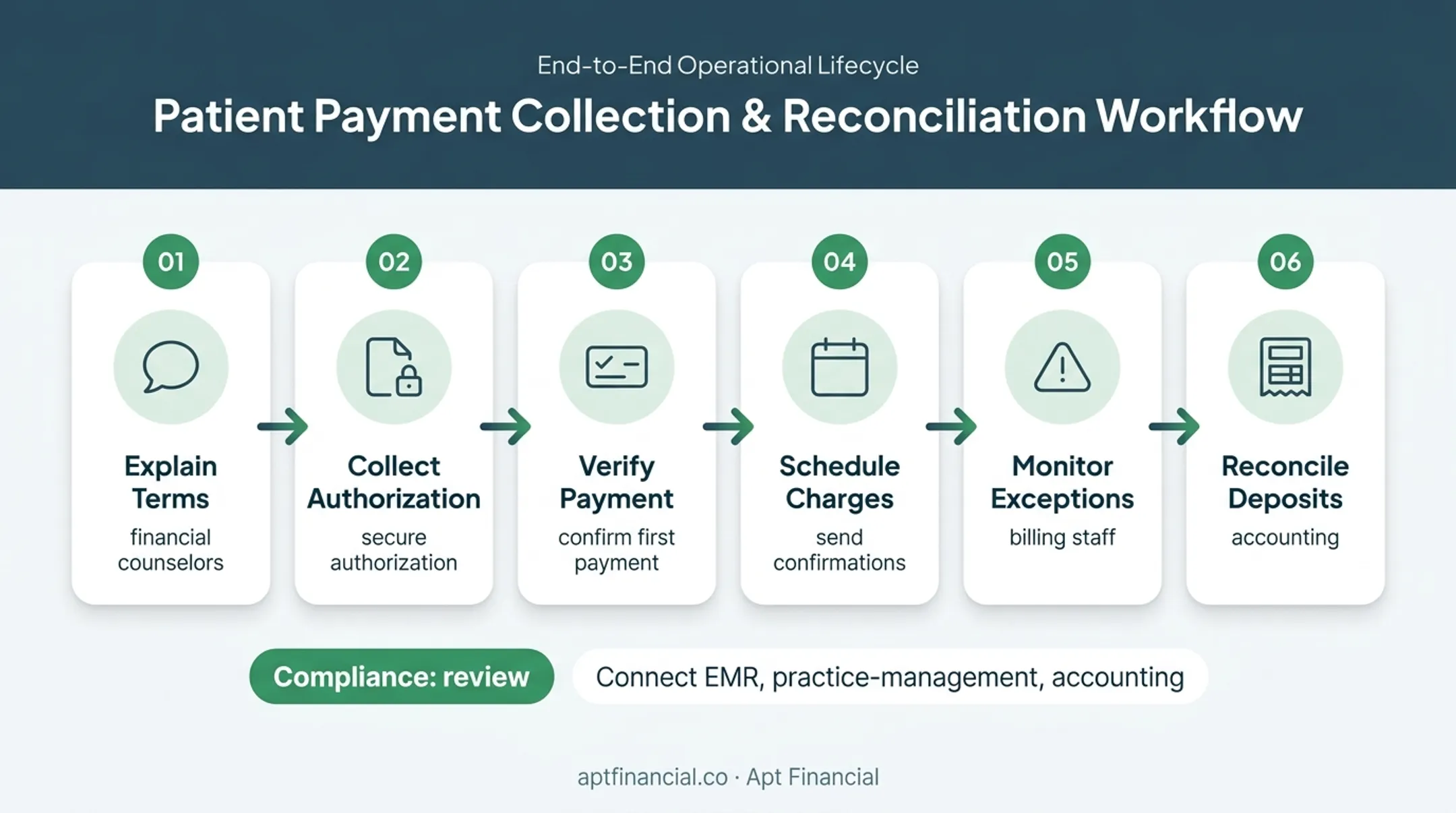 Six-stage treatment center recurring billing workflow with owners