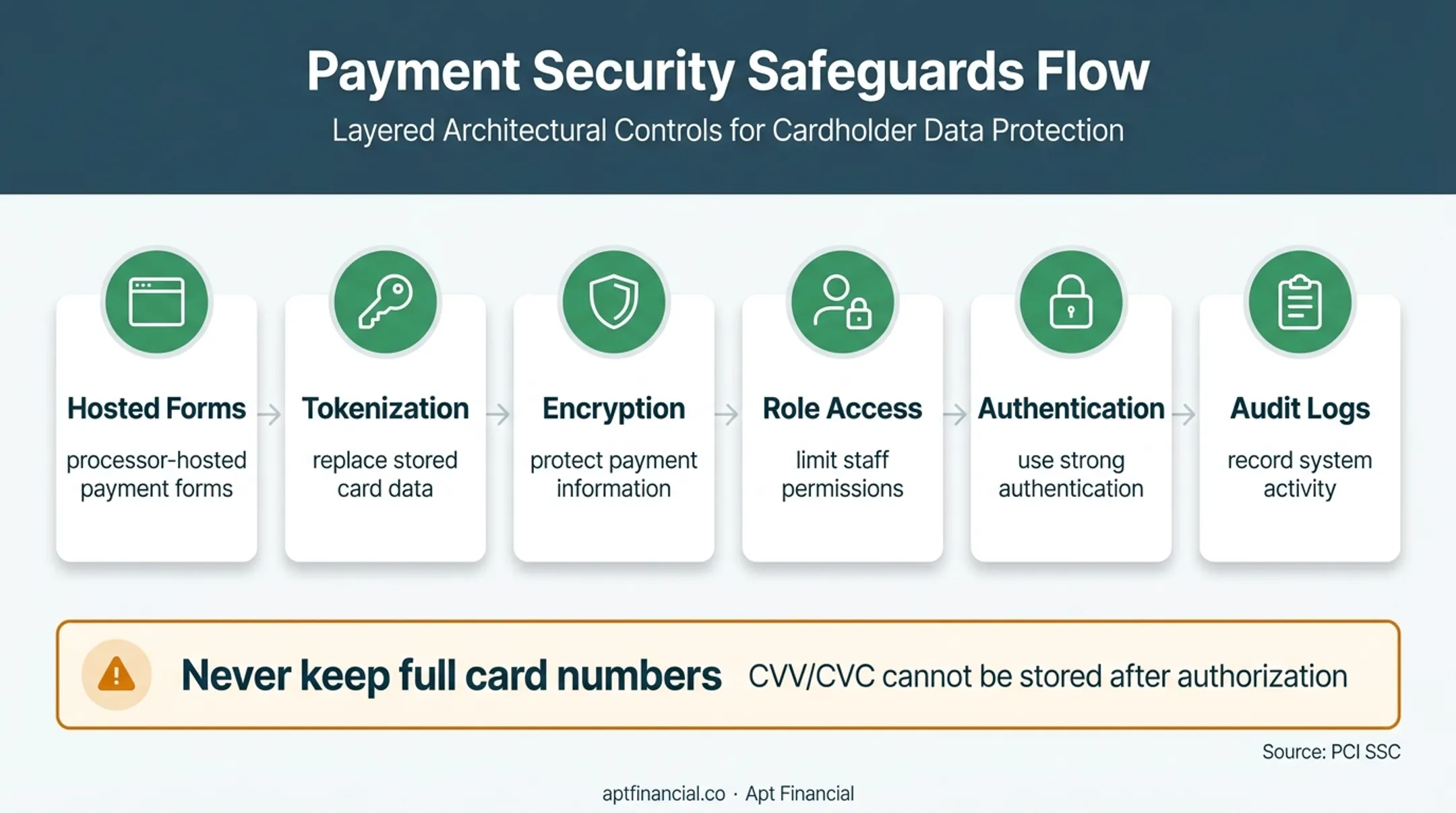 Secure payment data controls for treatment center recurring billing