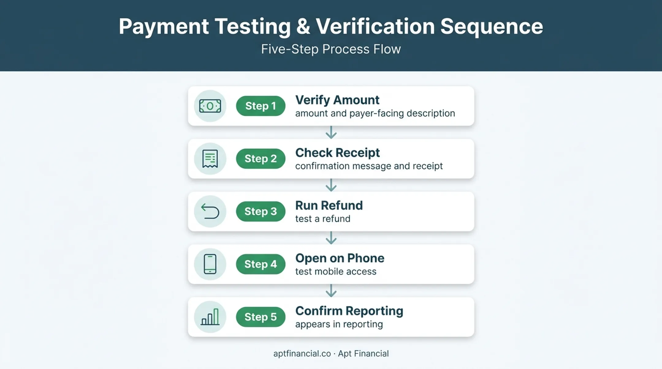 Five-step secure payment-link testing process for treatment centers