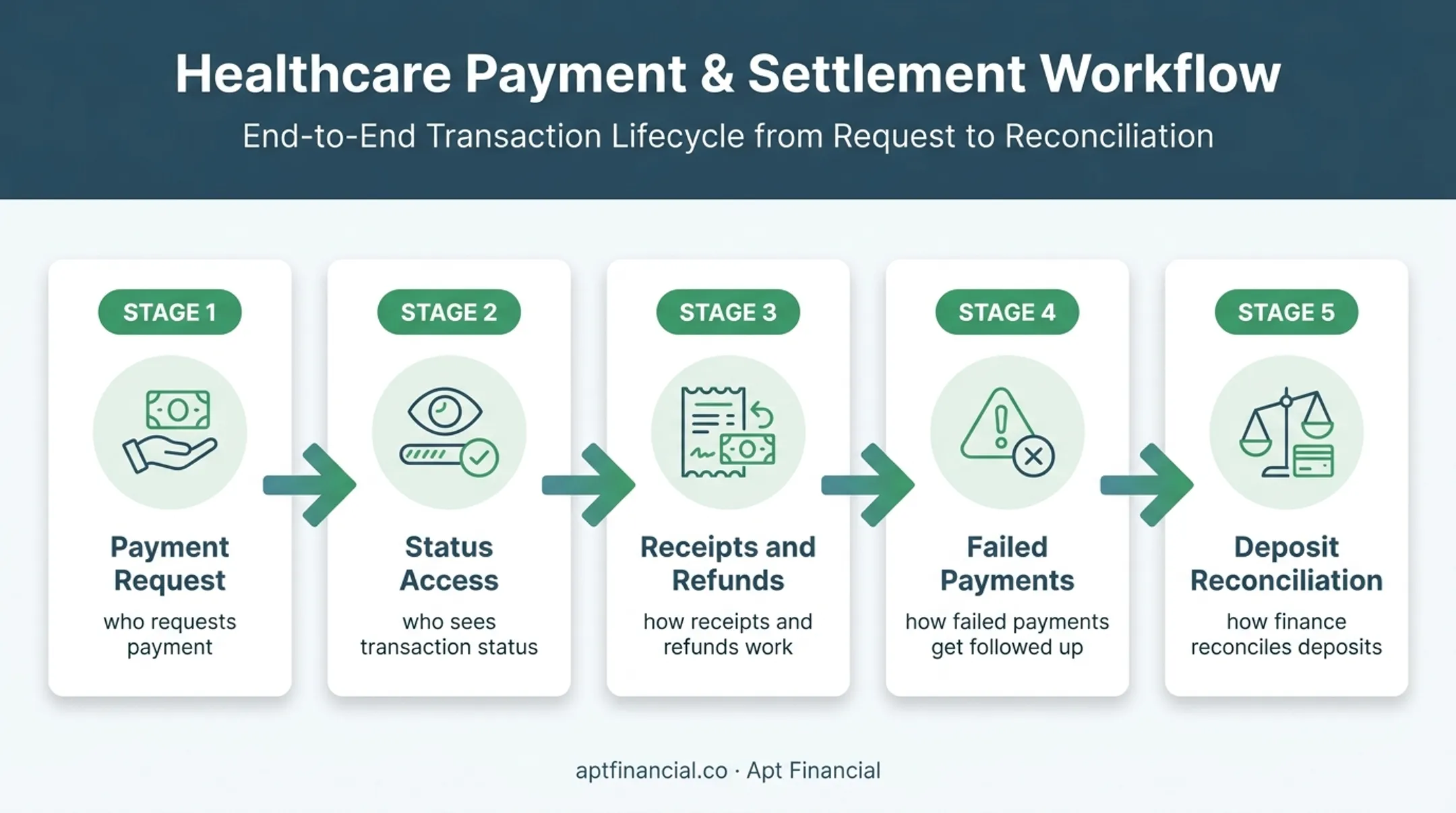 Five-part treatment center payment workflow from request to reconciliation