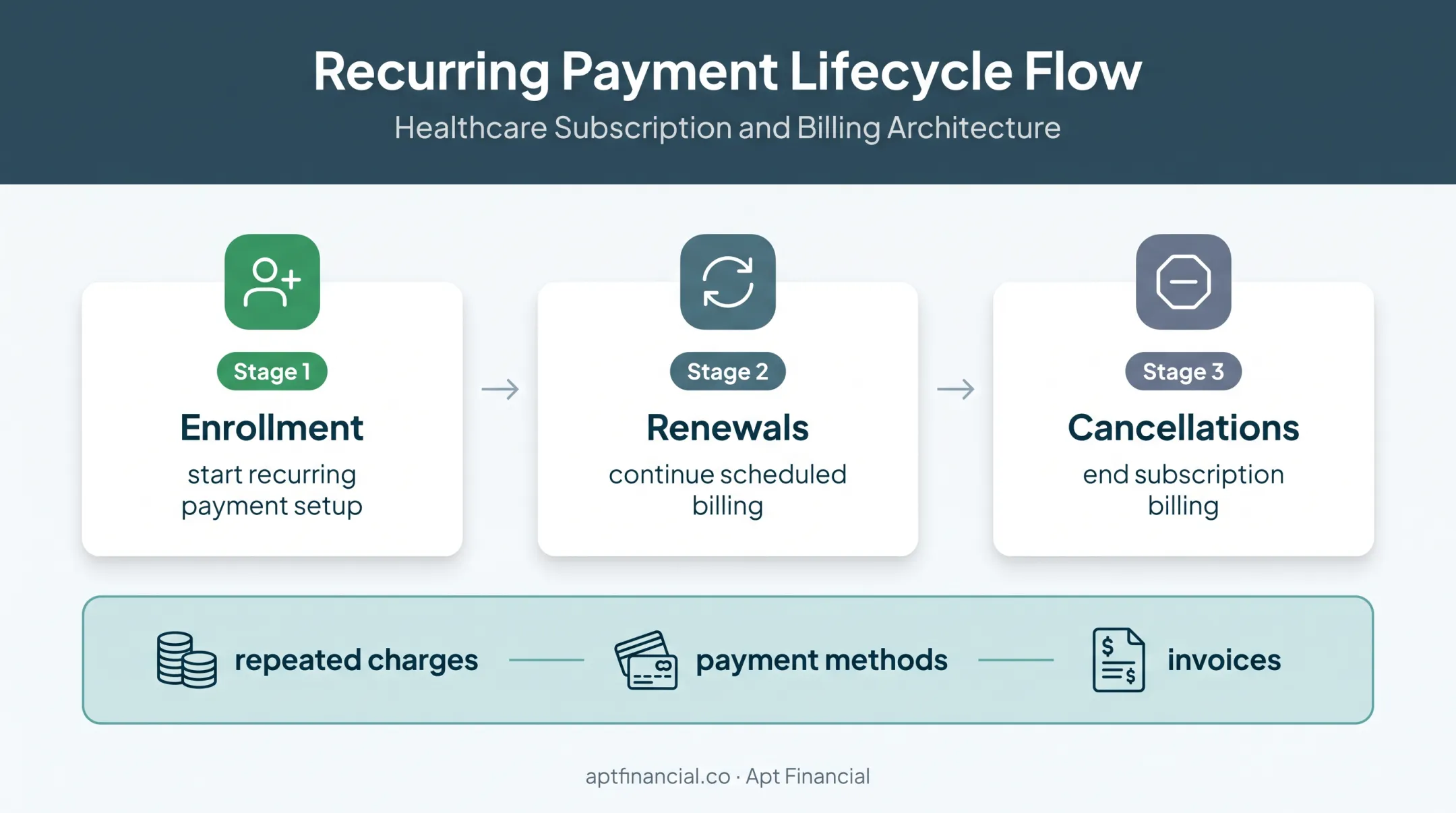 Three-stage subscription billing lifecycle for treatment center payments