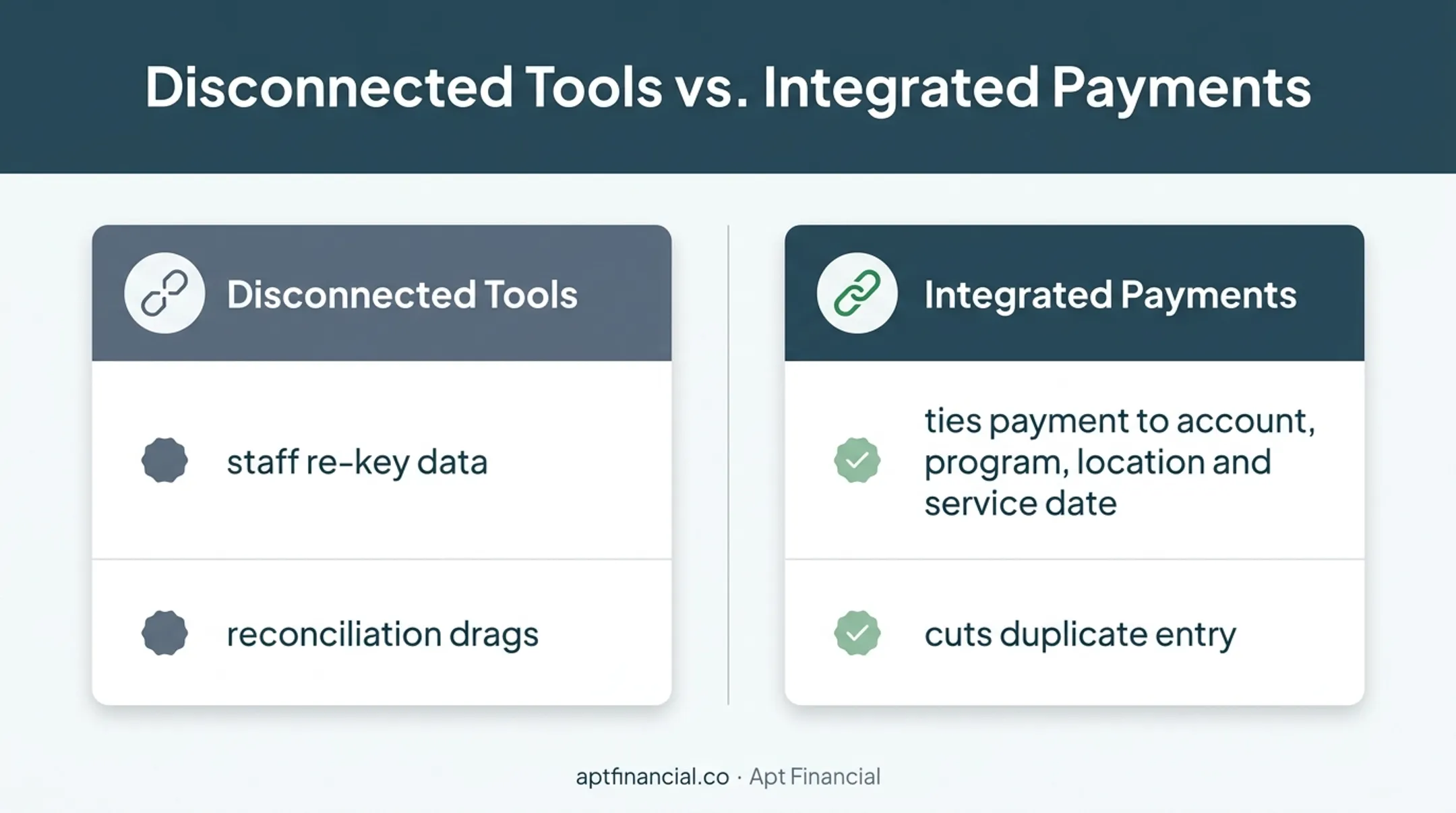 Integrated versus disconnected payment tools for healthcare billing control