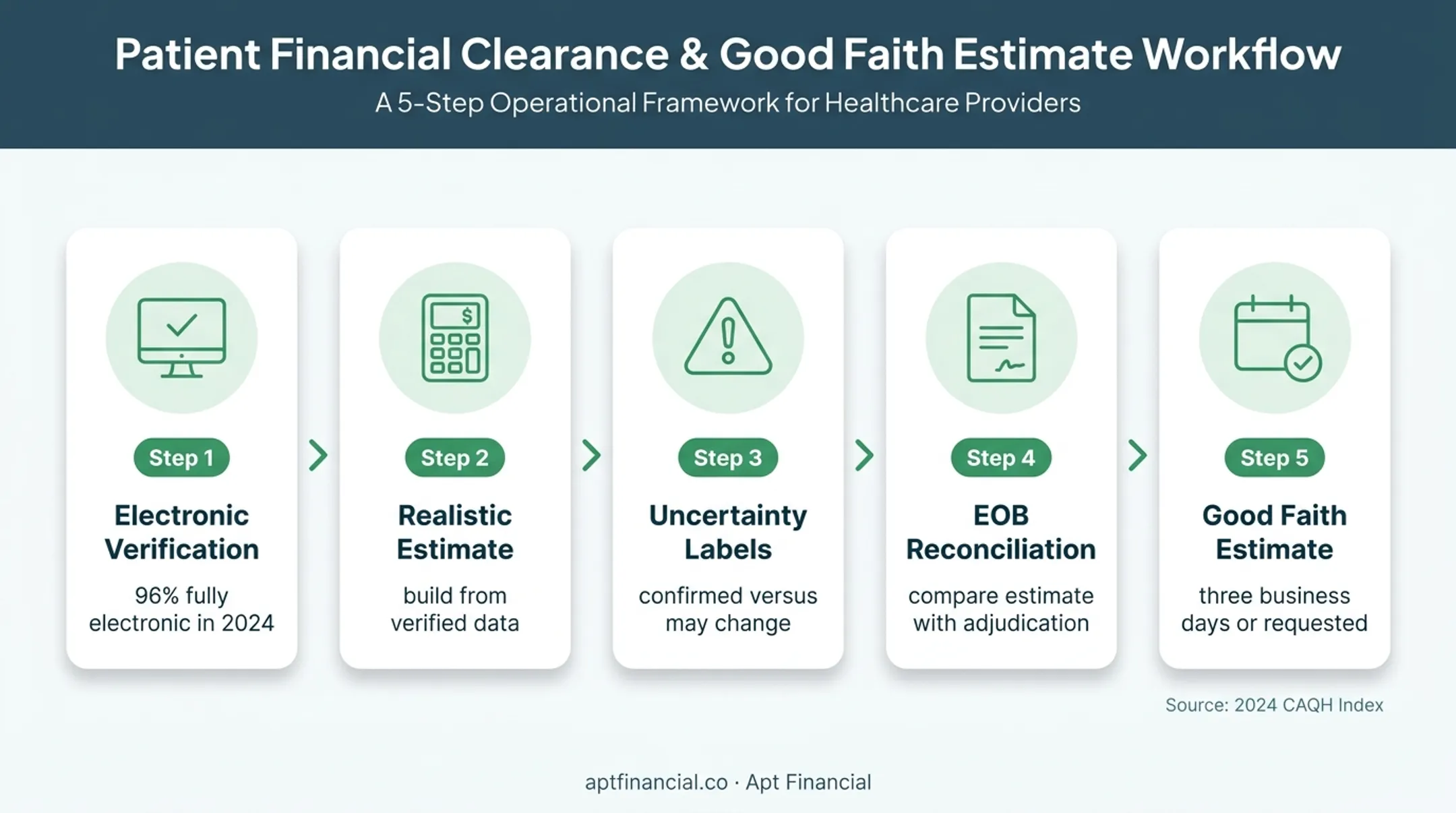 Patient responsibility estimate workflow from verification to reconciliation