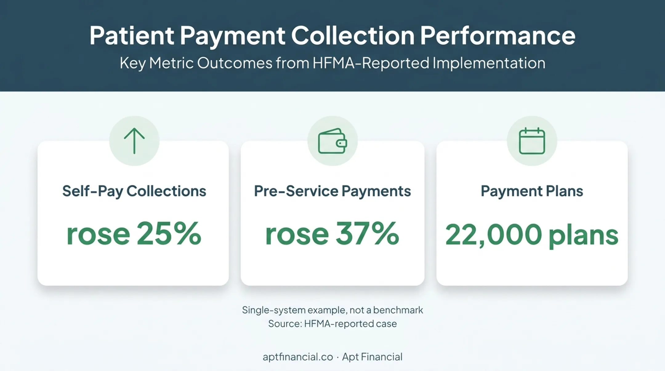Patient payment collection improvements across 22000 payment plans