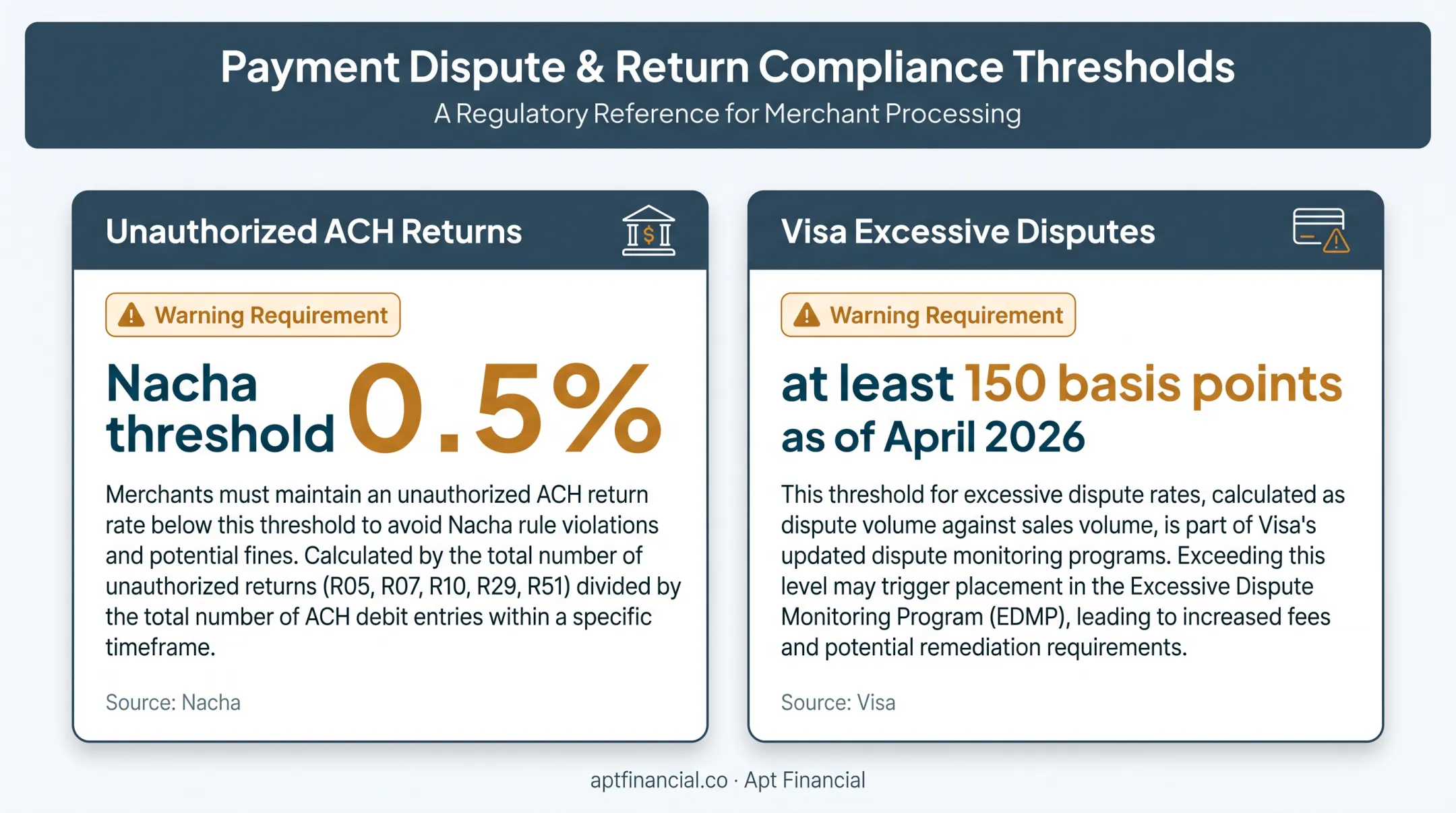 ACH return and card dispute thresholds for payment risk monitoring