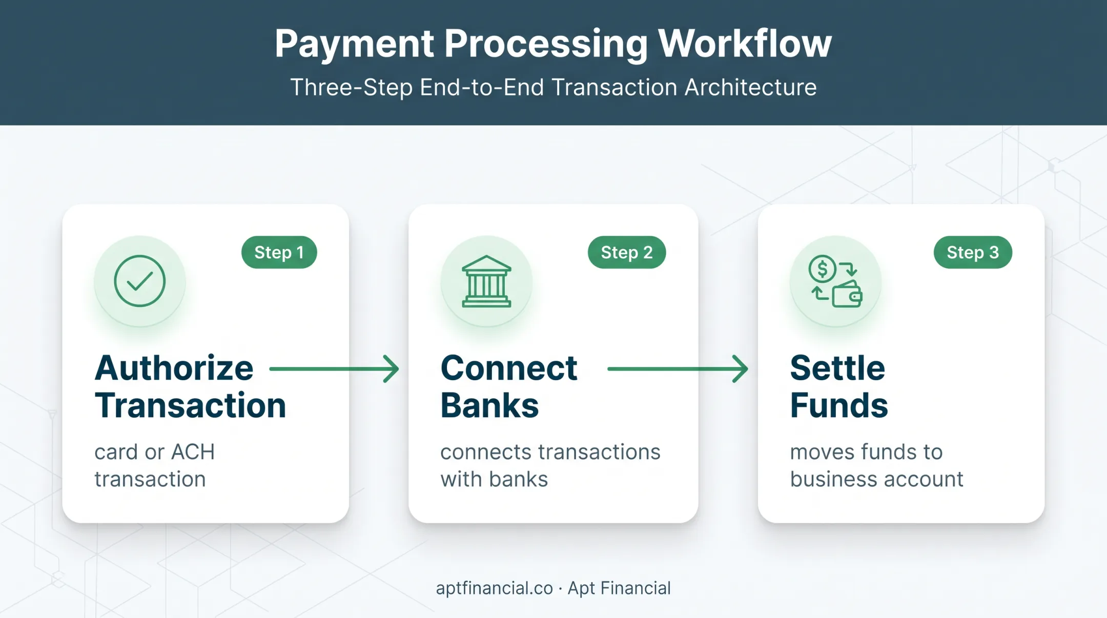 Three-stage payment processor transaction flow for treatment centers