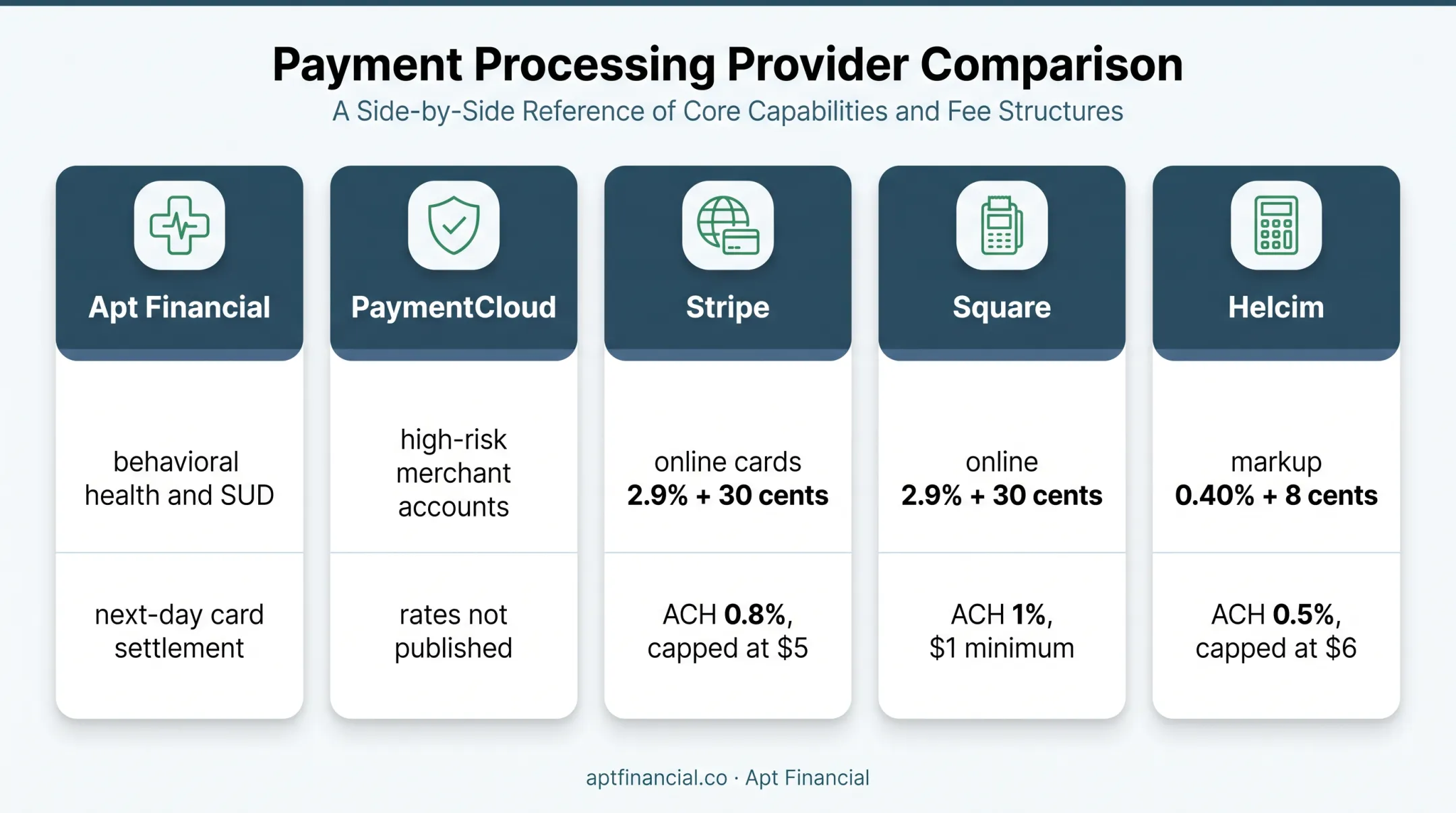 Five treatment center payment processor comparison with pricing and fit