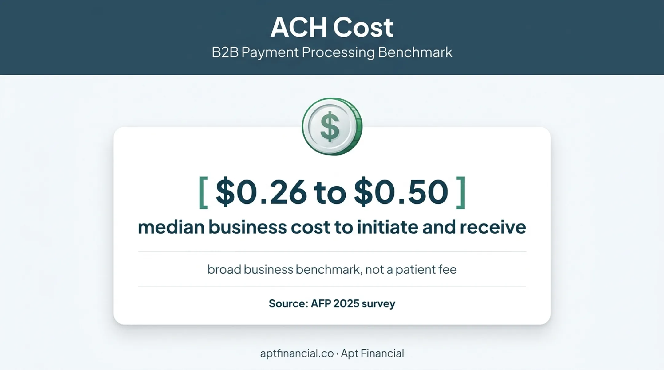 Median business cost range for initiating and receiving ACH payments