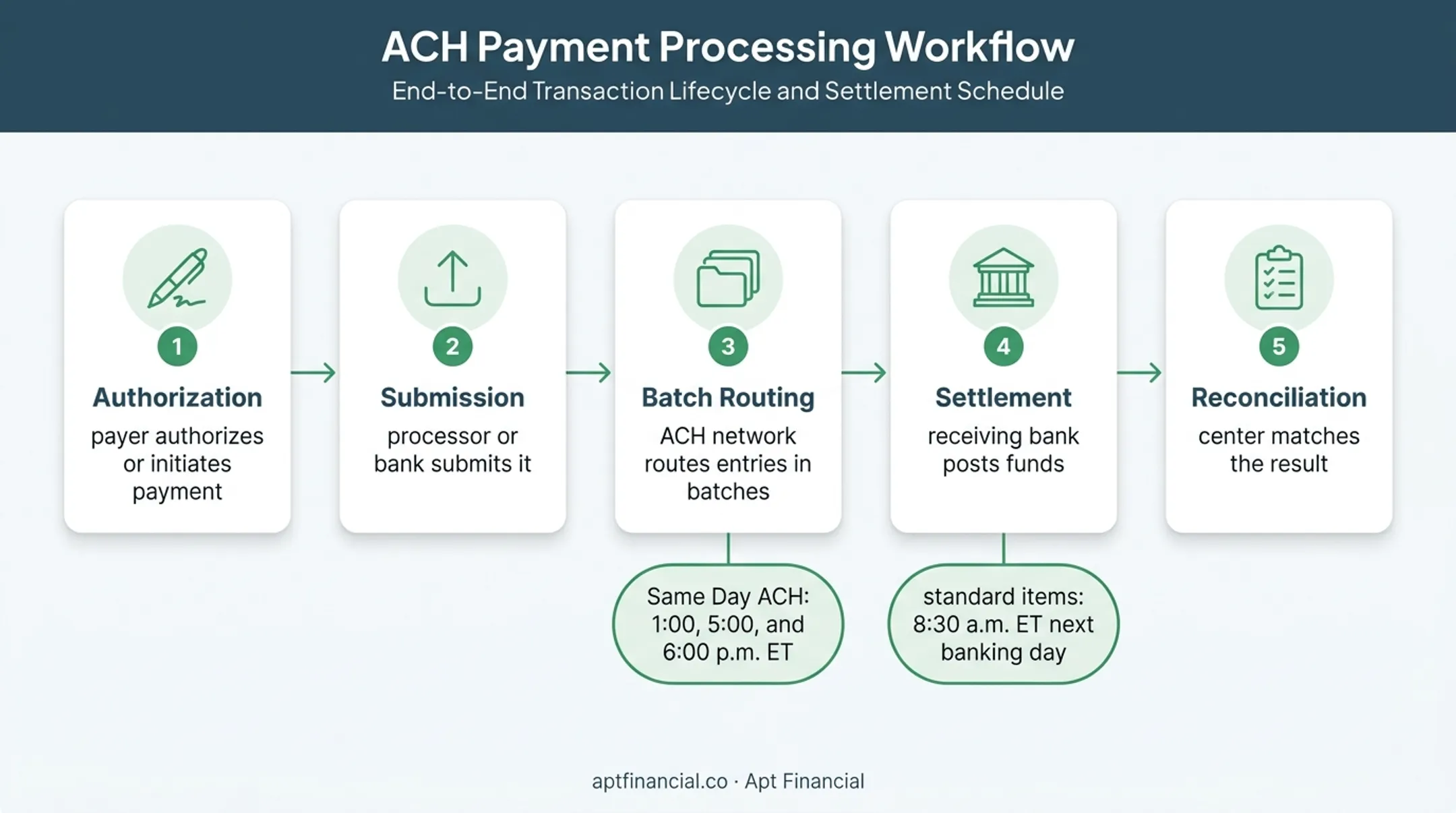 Five-step ACH payment workflow from authorization through reconciliation