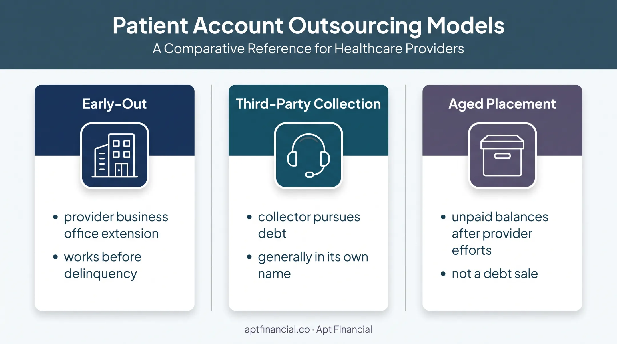 Three patient collections outsourcing models and account handling roles
