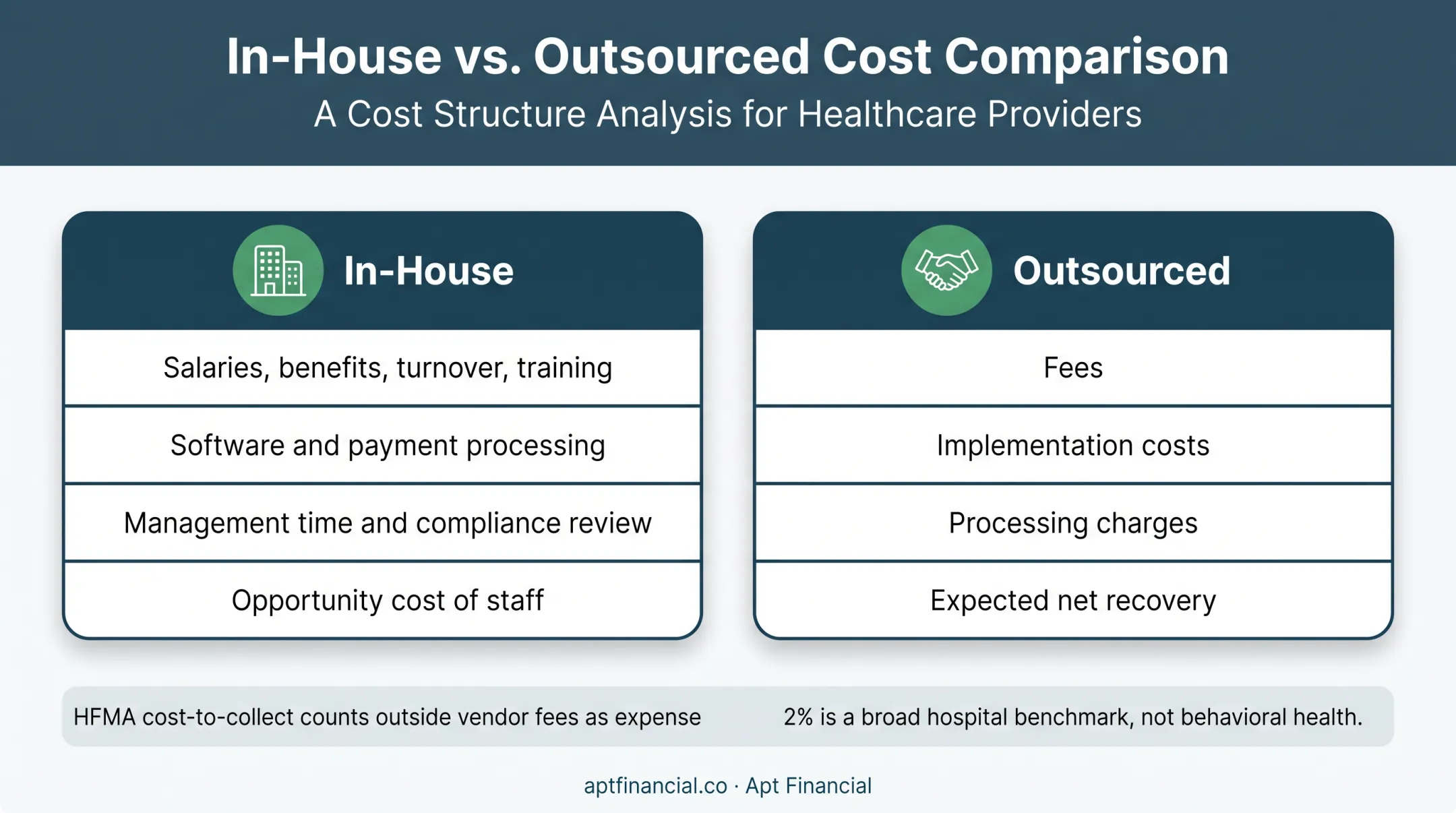 In-house versus outsourced patient collections total cost comparison