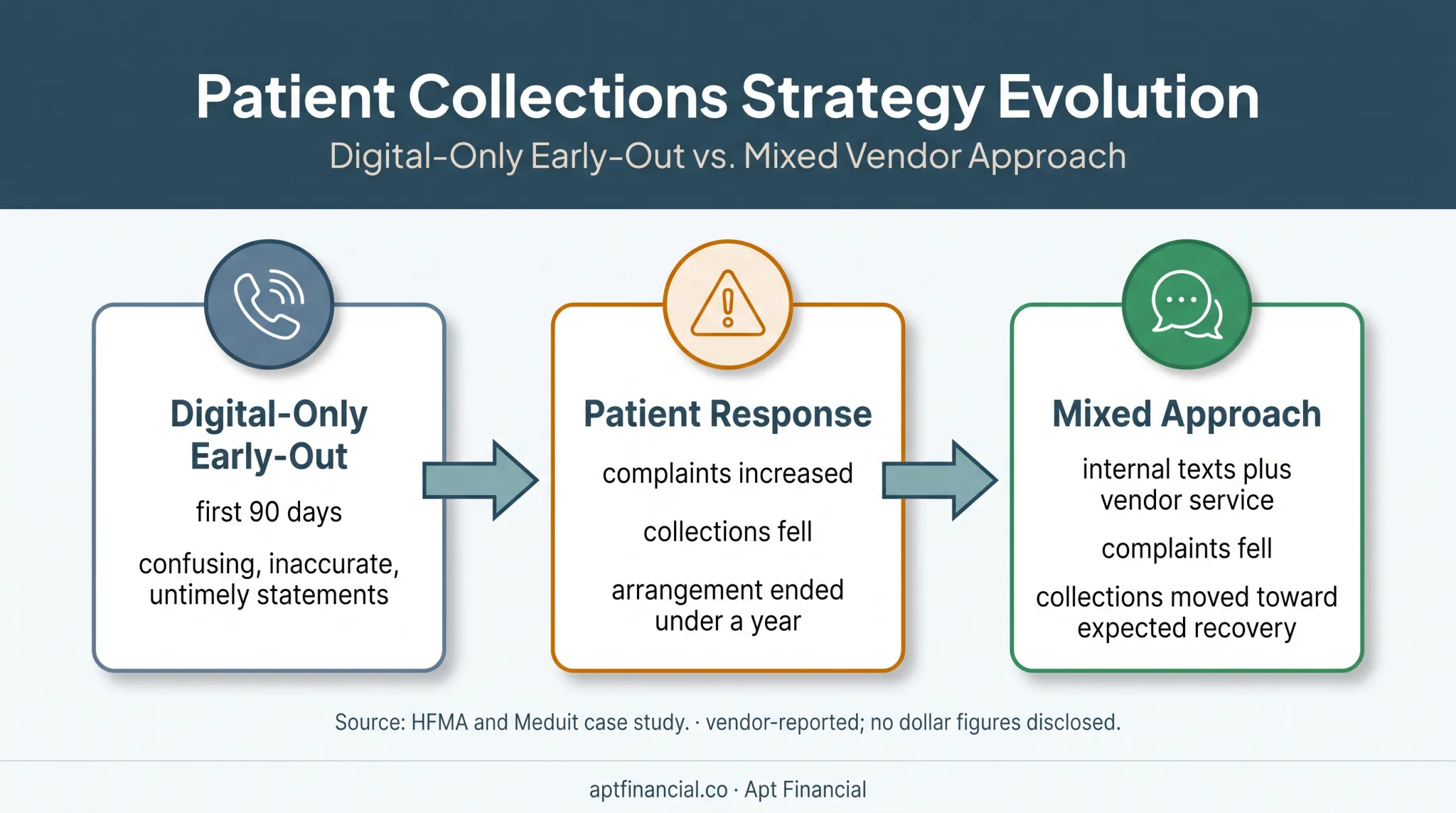 Healthcare early-out collections case study timeline and recovery outcomes
