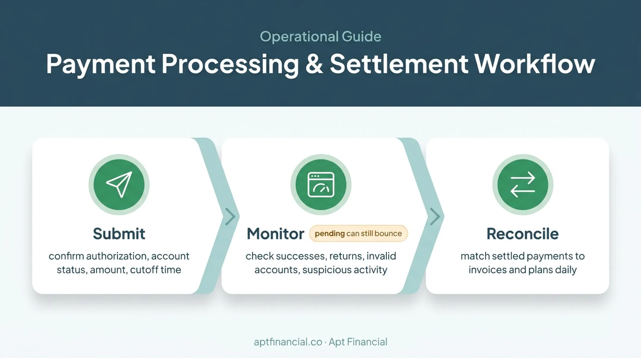 Three-stage ACH submission monitoring and reconciliation workflow