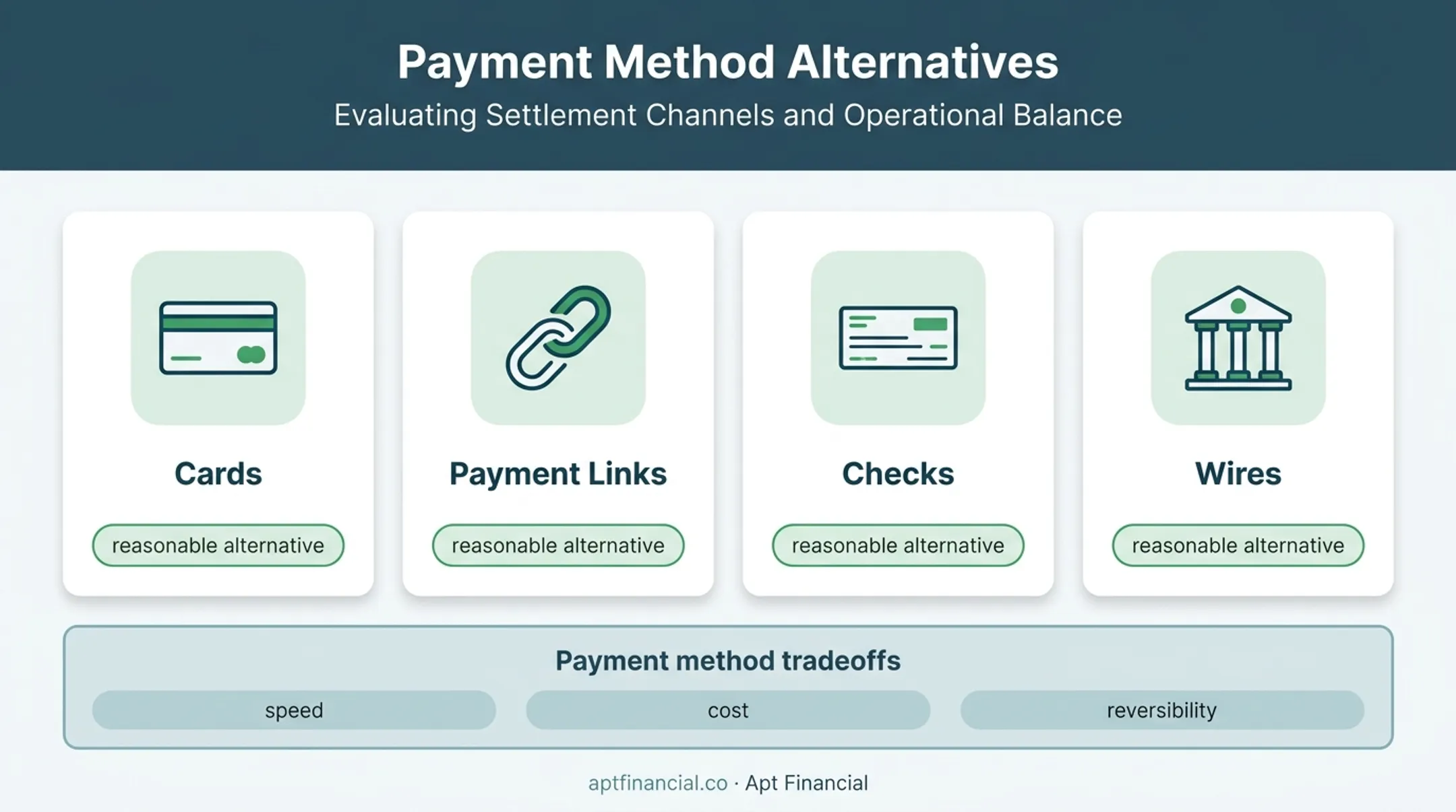 Four alternative treatment center payment methods and tradeoffs