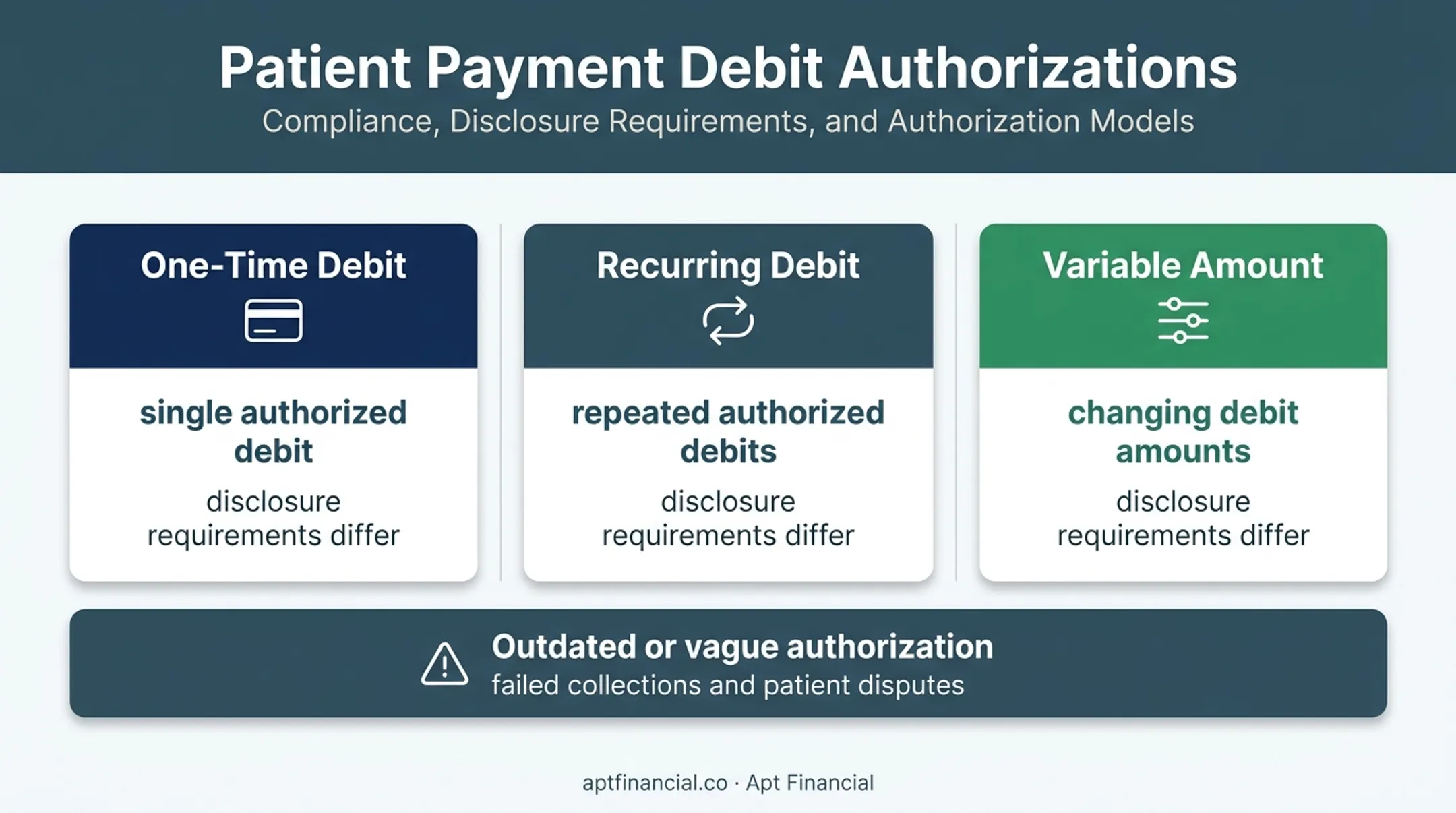 Comparison of one-time recurring and variable ACH debit authorization types