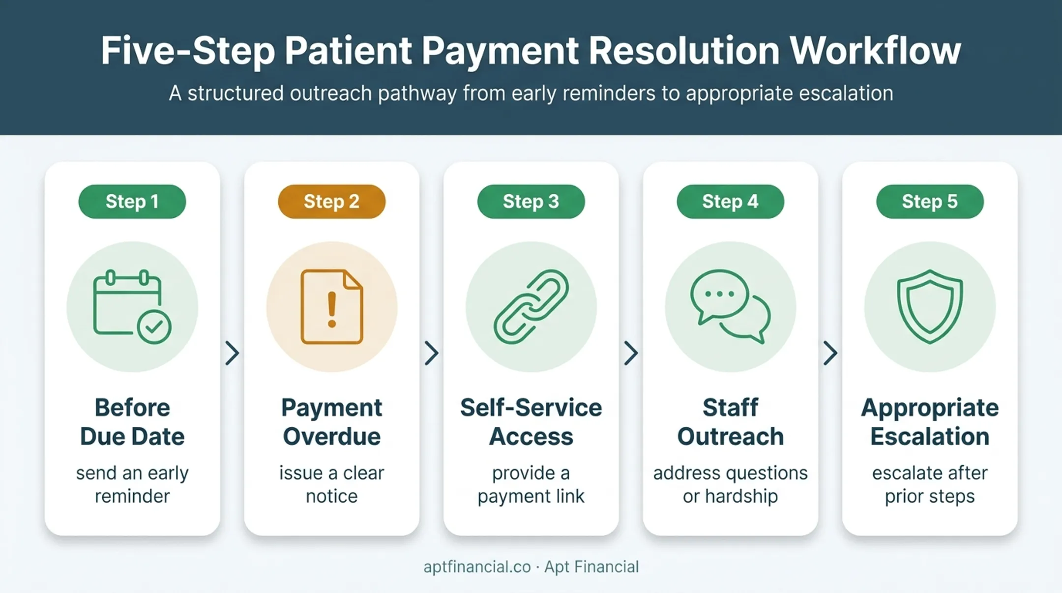 Five-step compassionate self-pay patient follow-up workflow