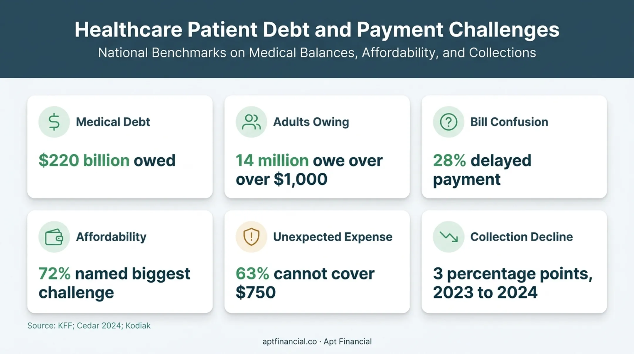 Healthcare self-pay collection statistics and payment barrier infographic