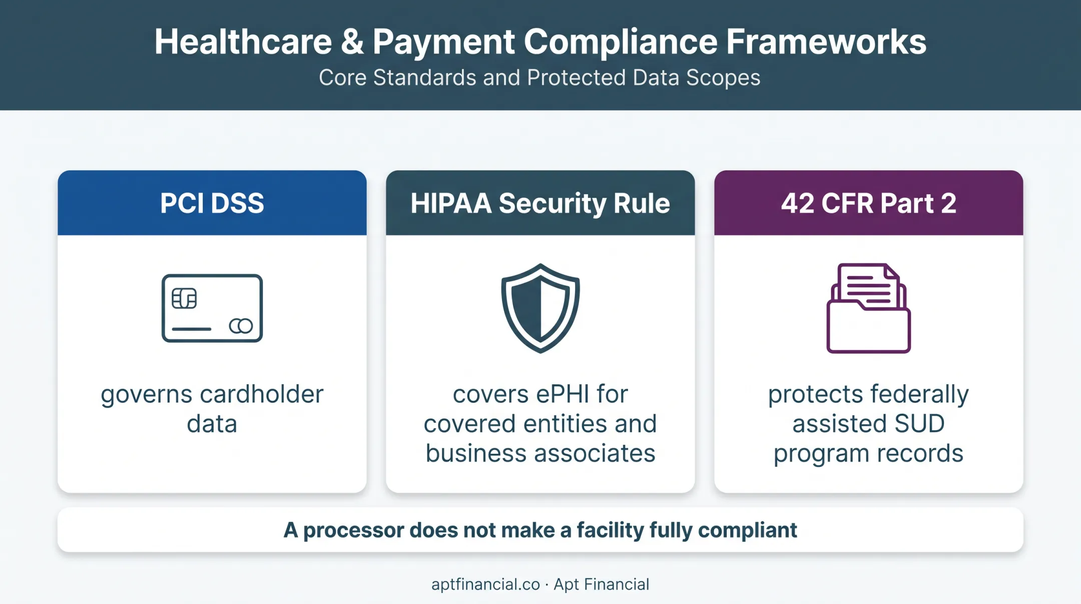 PCI DSS HIPAA and 42 CFR Part 2 compliance comparison