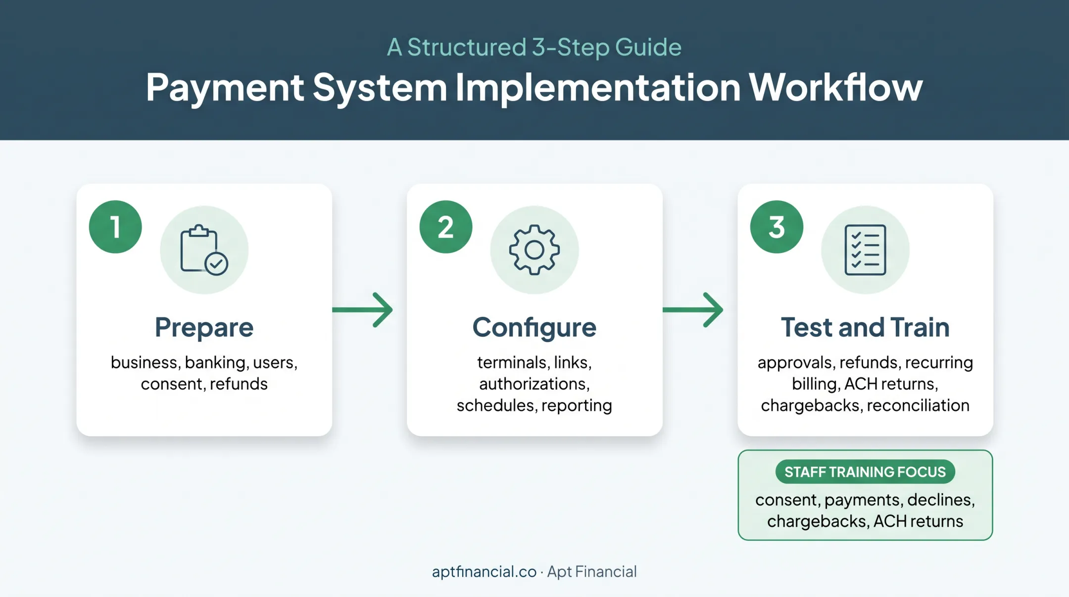Treatment center payment system implementation workflow from preparation to training