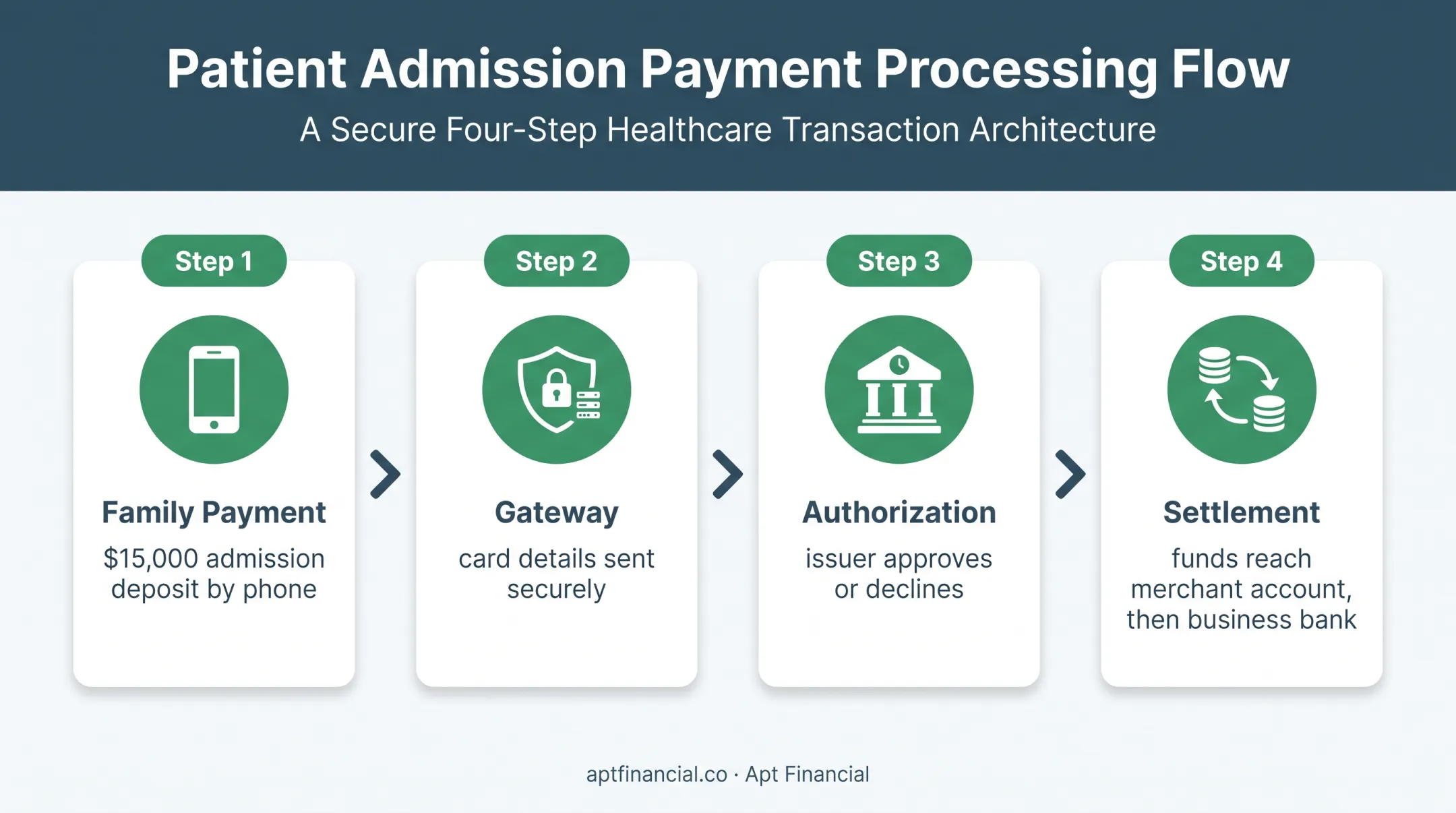 Treatment center card payment authorization and settlement flow diagram