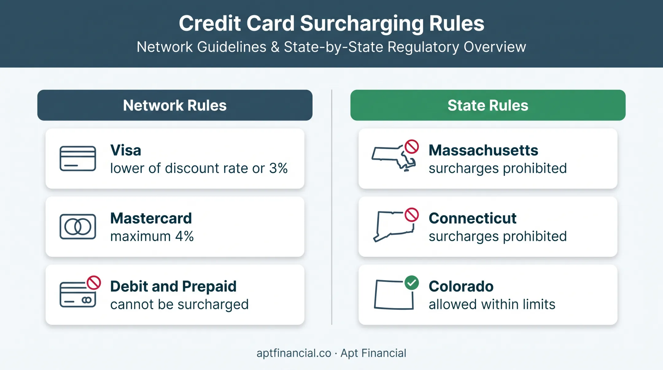 Credit card surcharge limits by network and state comparison chart
